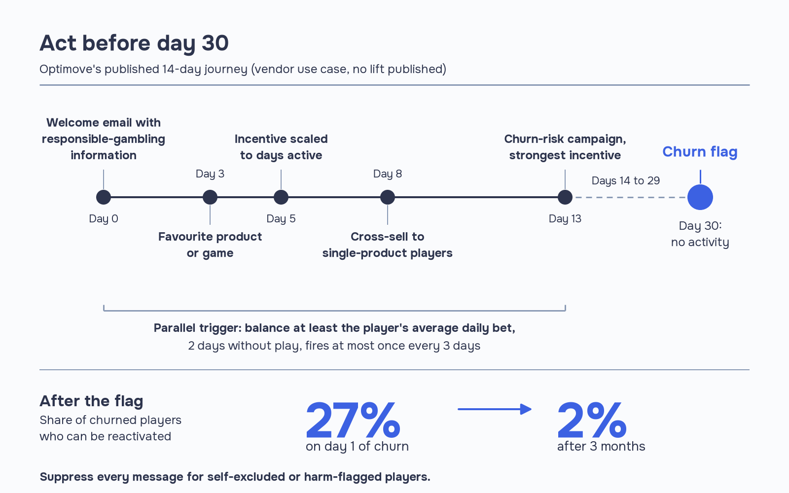 Timeline of an iGaming CRM new-player journey to lift the second deposit rate: welcome email on day 0, messages on days 3, 5, 8 and 13, a churn flag at day 30, and a casino reactivation campaign window where 27% of churned players can be reactivated on day 1 and 2% after 3 months.