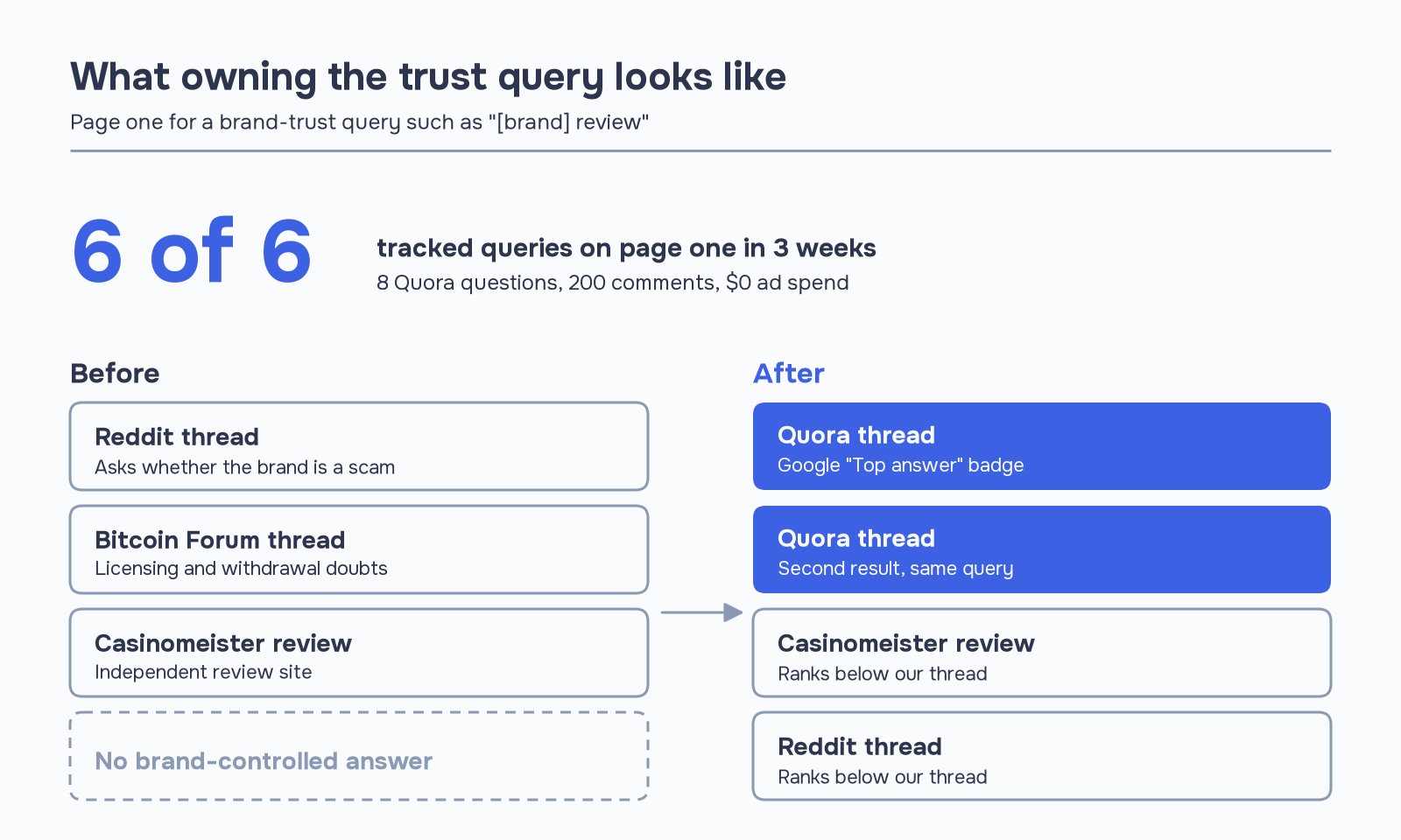 Before and after mock Google results page for a casino brand-trust query: Reddit, Bitcoin Forum and Casinomeister results and no brand-controlled answer, then two Quora threads on top, one with a Top answer badge, with 6 of 6 tracked queries on page one in 3 weeks.
