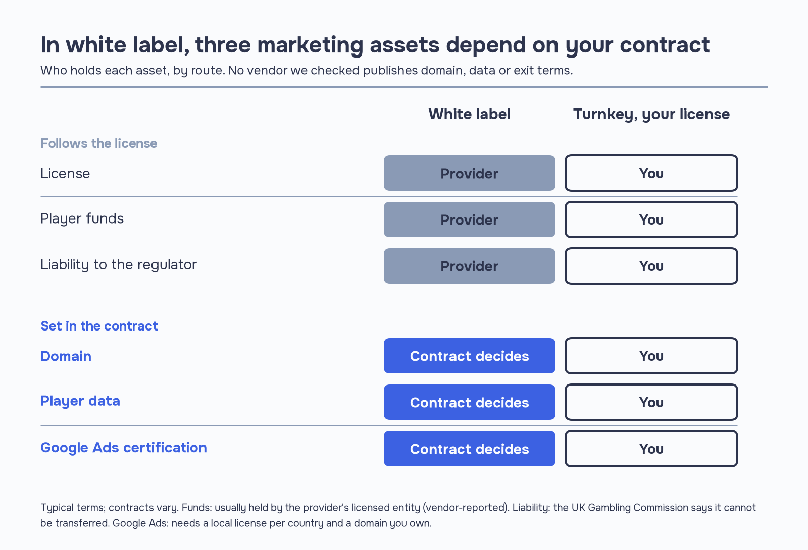 White label casino vs turnkey table: the provider holds the license, funds and liability; domain, player data and Google Ads certification depend on the contract.