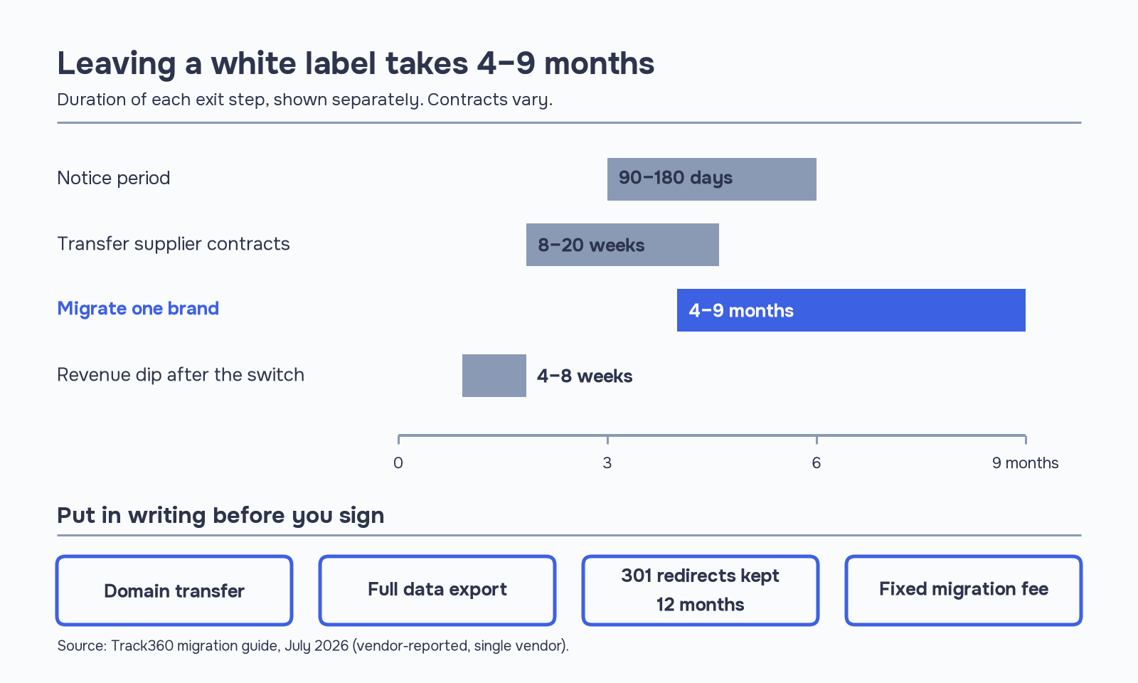 Bar chart of white label casino exit steps: notice 90–180 days, supplier contracts 8–20 weeks, migration 4–9 months, revenue dip 4–8 weeks, plus four terms to secure.