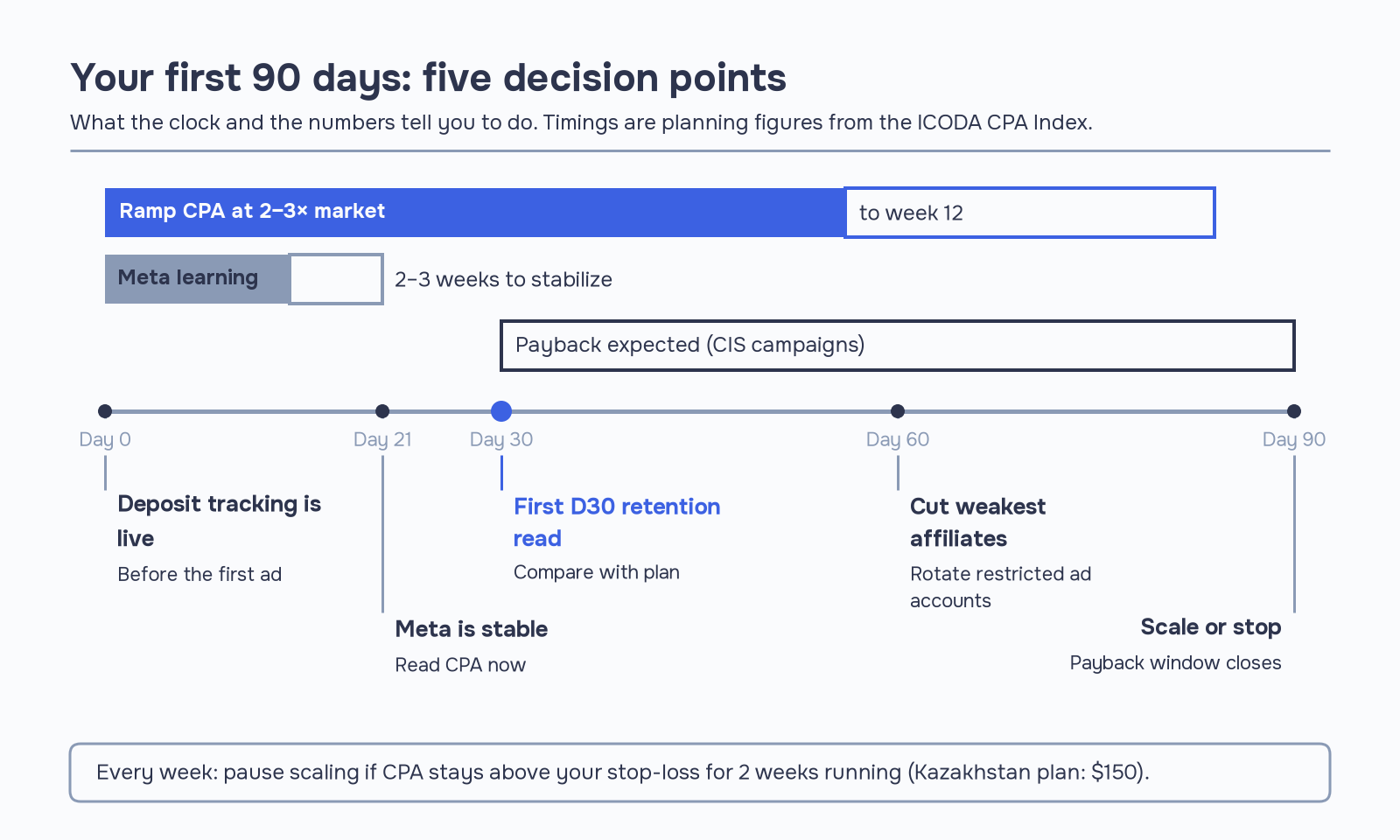 Timeline of the first 90 days of online casino marketing: ramp CPA at 2–3× market, Meta learning, payback window, and decisions at days 0, 21, 30, 60 and 90.