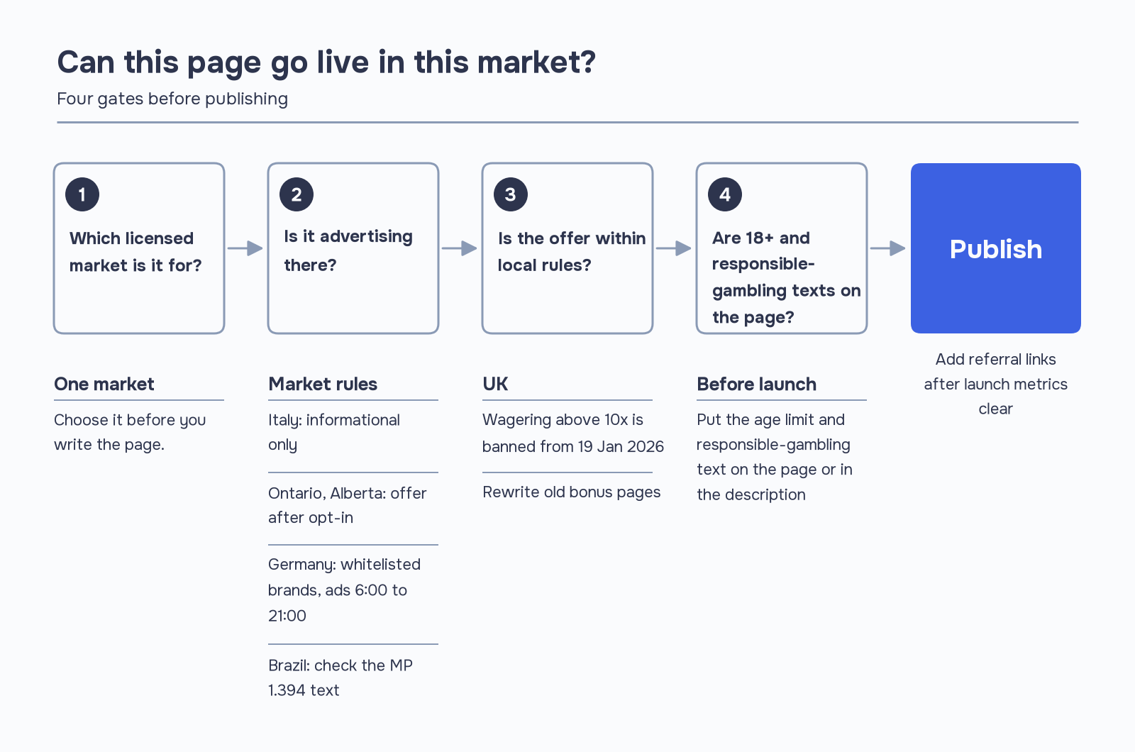 Flowchart of four compliance gates for iGaming localization before a casino page goes live: choose a licensed market, check advertising rules (Italy, Ontario, Alberta, Germany, Brazil), check the offer against local rules (UK wagering above 10x banned), add 18+ and responsible-gambling text, then publish.