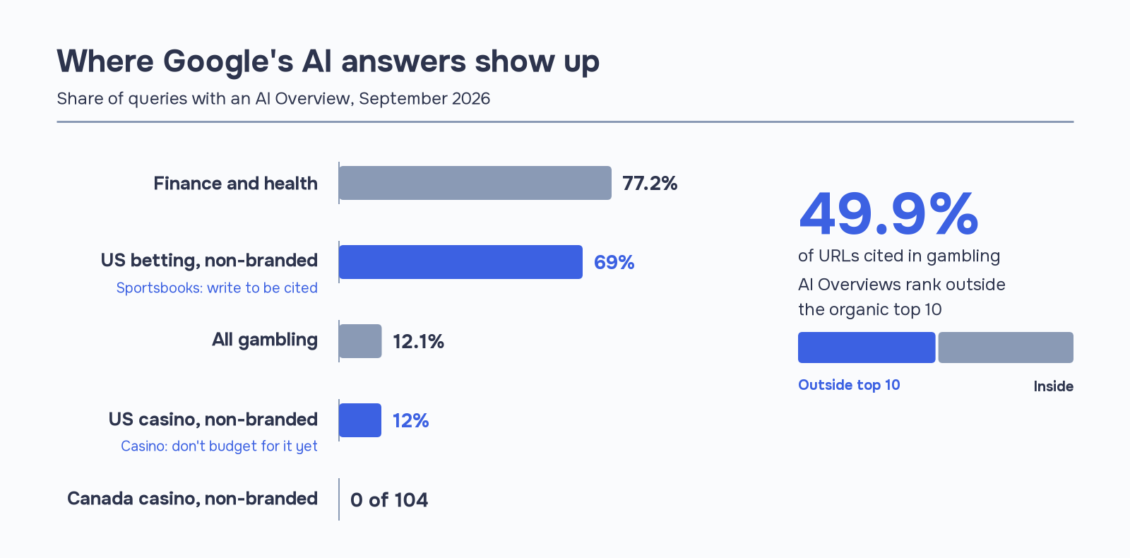 Bar chart of Google AI Overview rates on gambling queries in September 2026: finance and health 77.2%, US non-branded betting 69%, all gambling 12.1%, US non-branded casino 12%, Canada casino 0 of 104, and 49.9% of cited gambling URLs ranking outside the organic top 10.