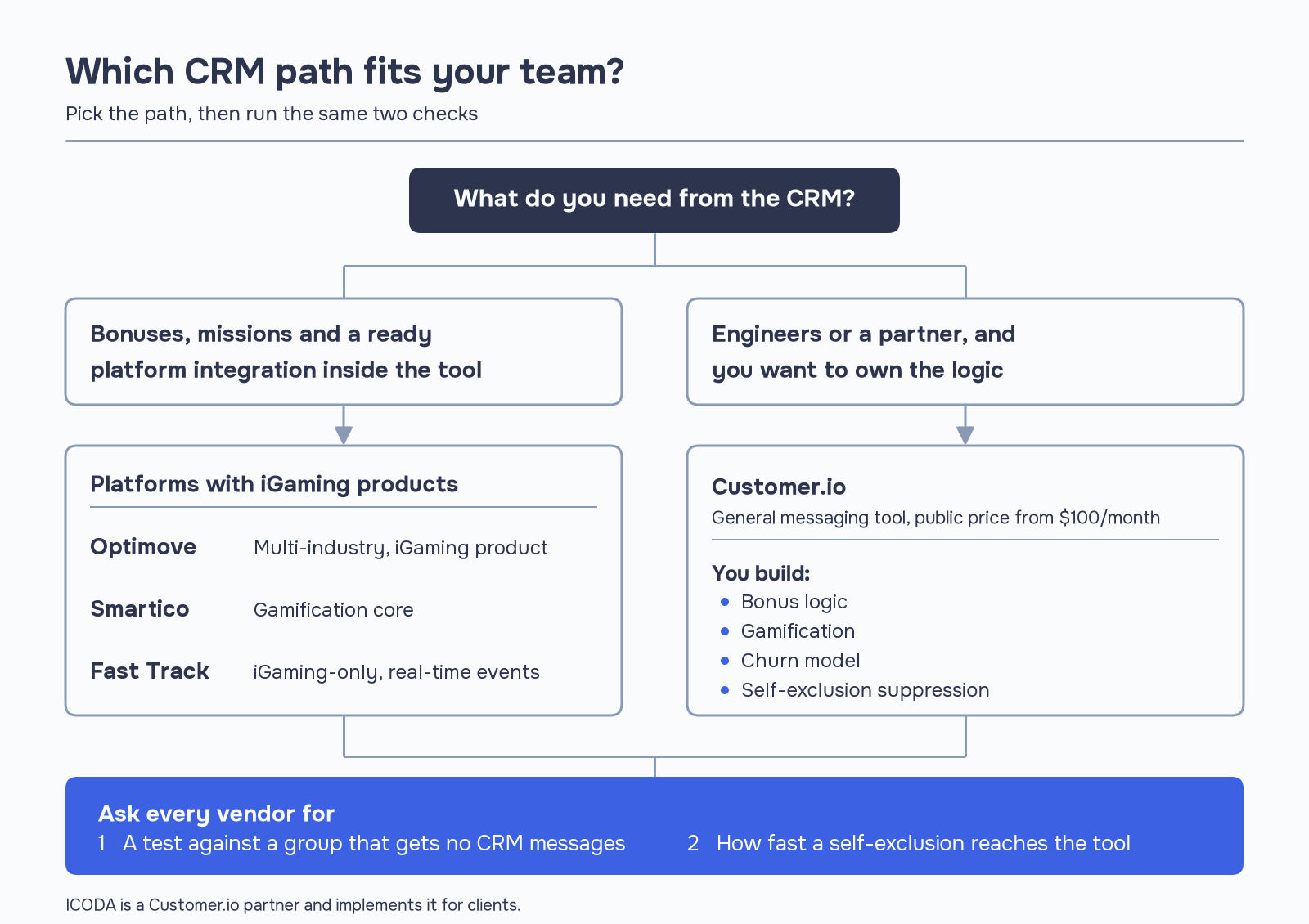 Decision tree for choosing a casino CRM: Optimove, Smartico and Fast Track for built-in bonuses and gamification, or Customer.io for teams that build bonus logic, gamification, a churn model and self-exclusion suppression themselves, plus two checks to ask any vendor.