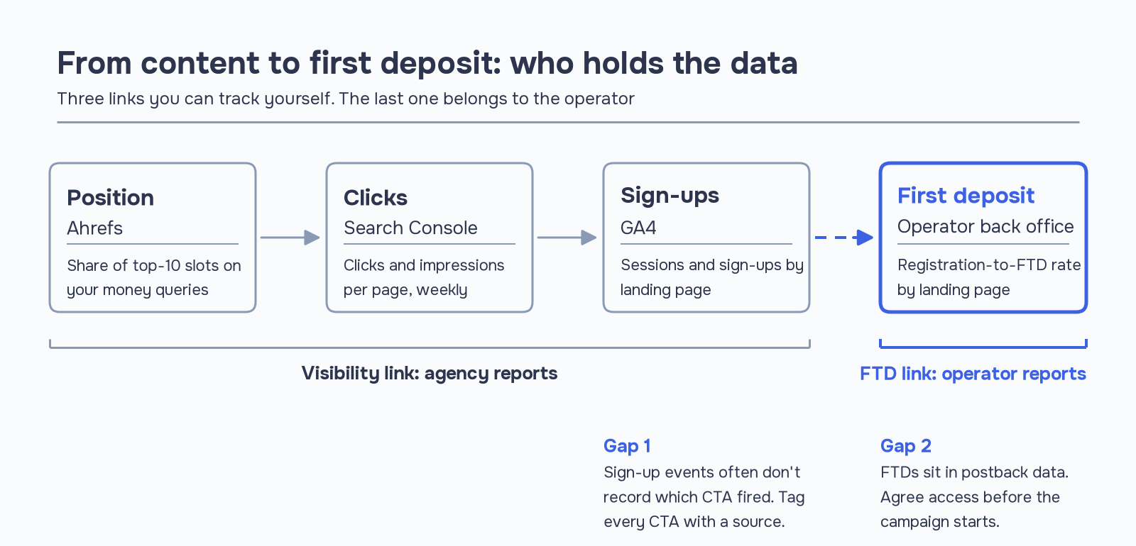 Diagram of the iGaming content marketing ROI chain from content to first deposit (FTD): position tracked in Ahrefs, clicks in Google Search Console, sign-ups in GA4 and deposits in the operator back office, with two gaps: untagged CTAs and postback data access.