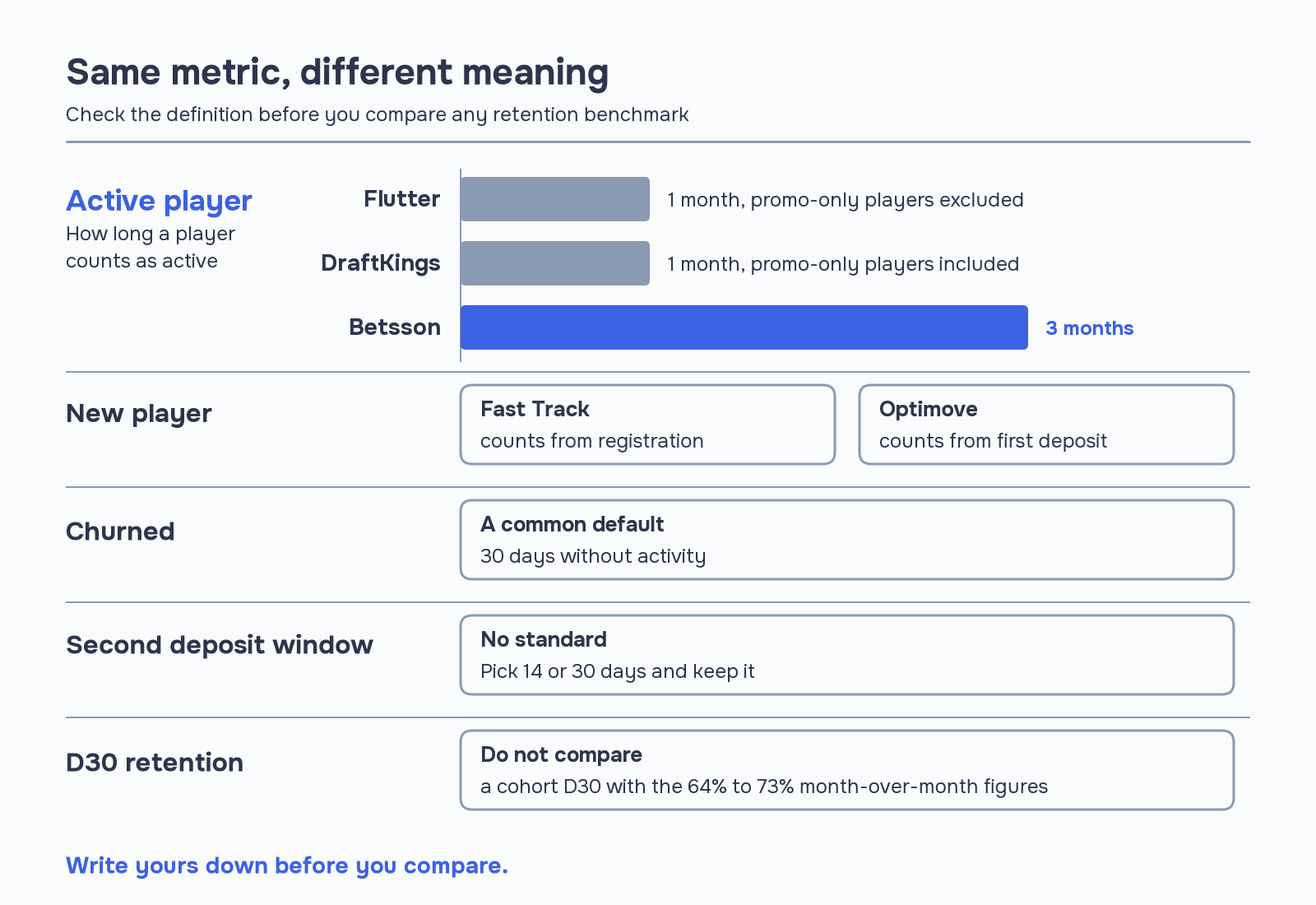 Comparison of player retention metric definitions: an active player counts for 1 month at Flutter and DraftKings and 3 months at Betsson, a new player counts from registration at Fast Track and from first deposit at Optimove, and no standard second deposit rate window exists.