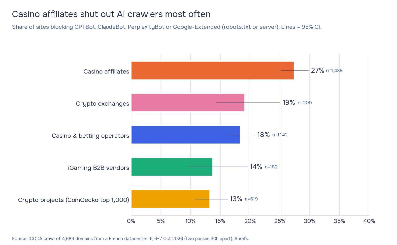 Bar chart of the share of sites that block AI crawlers (GPTBot, ClaudeBot, PerplexityBot or Google-Extended): casino affiliates 27%, crypto exchanges 19%, casino operators 18%, iGaming vendors 14%, crypto projects 13%.
