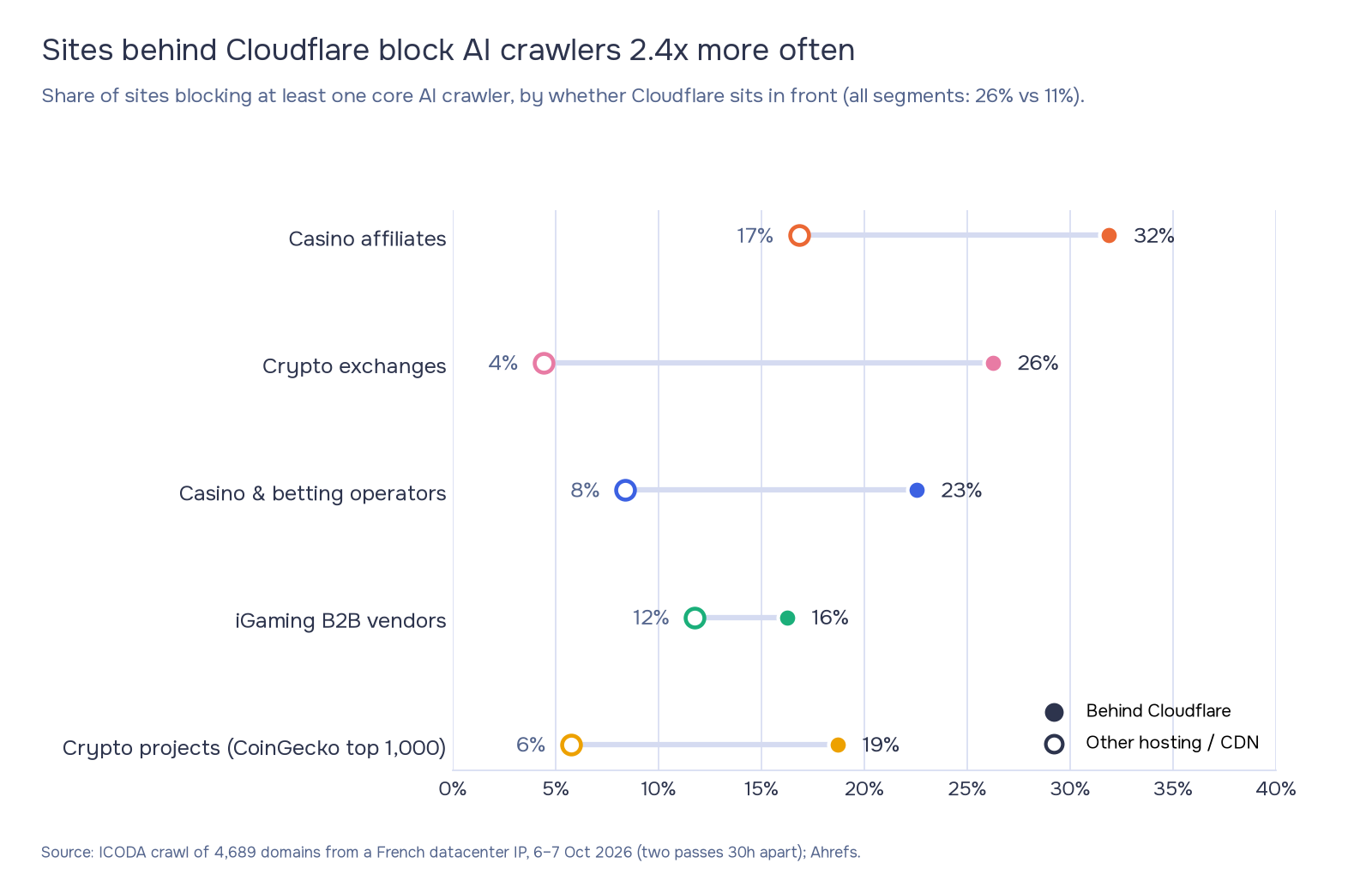 Dot chart of sites that block AI crawlers behind Cloudflare versus other hosting: casino affiliates 32% against 17%, crypto exchanges 26% against 4%, operators 23% against 8%, vendors 16% against 12%, crypto projects 19% against 6%.