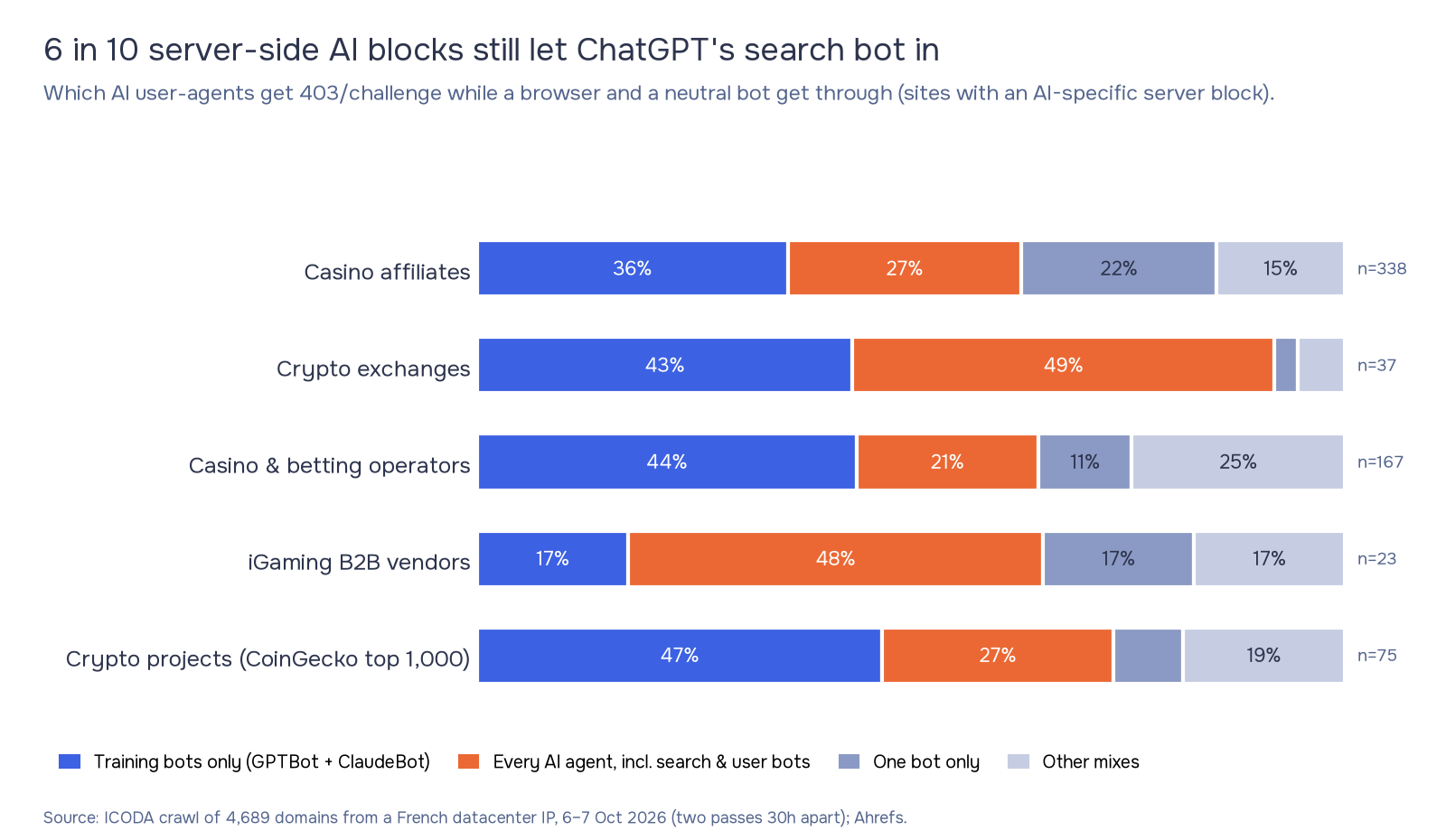 Stacked bar chart of server-side AI blocks by segment. Training bots only (GPTBot and ClaudeBot) account for 36% of affiliate blocks, 43% for crypto exchanges and 44% for operators. Every AI agent, including OAI-SearchBot, is 21% to 49%.