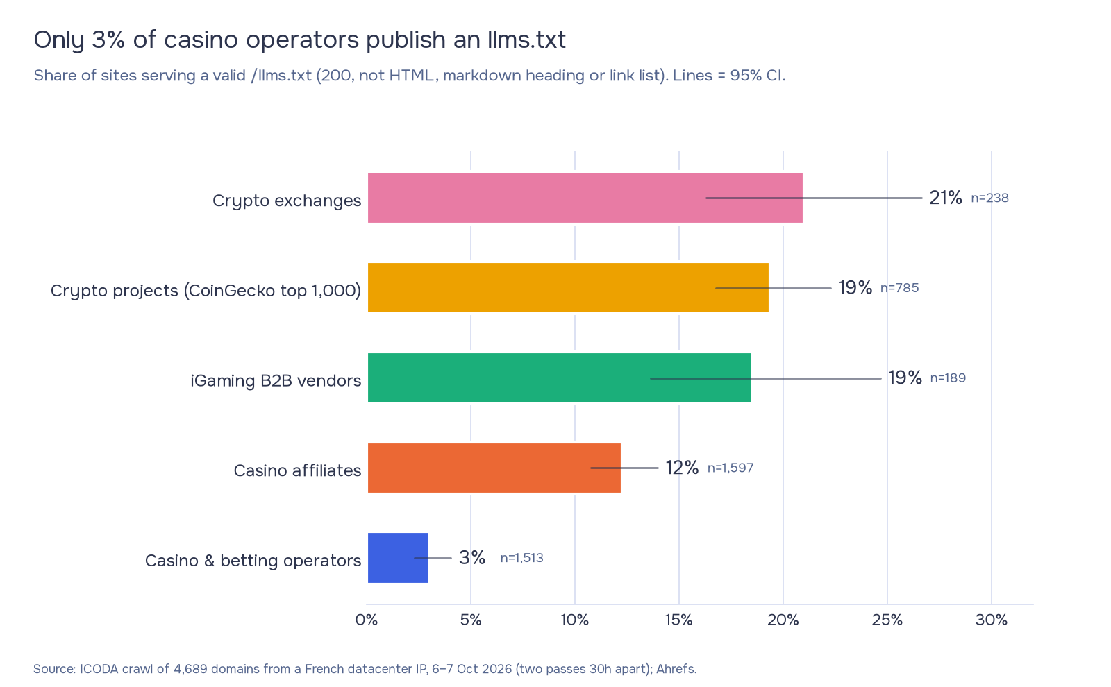 Bar chart of valid llms.txt files by segment: crypto exchanges 21%, crypto projects 19%, iGaming vendors 19%, casino affiliates 12% and casino operators 3%. Lines show 95% confidence intervals.