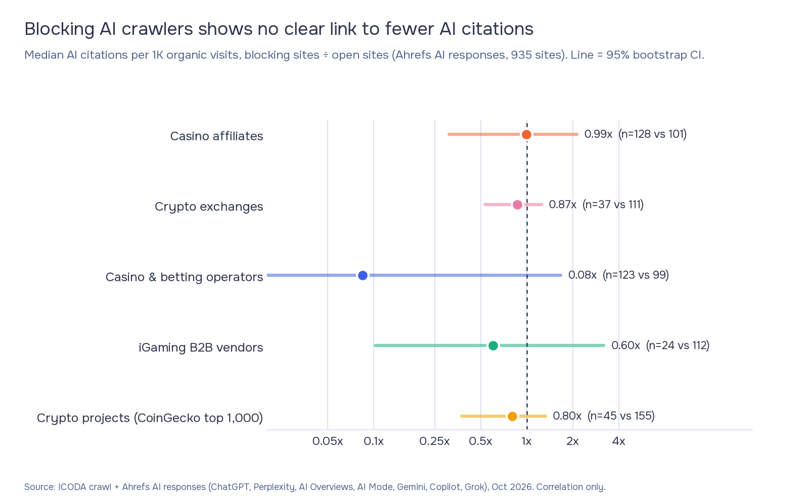 Dot chart of median AI citations per 1,000 organic visits, sites that block AI crawlers divided by open sites: casino affiliates 0.99x, crypto exchanges 0.87x, crypto projects 0.80x, vendors 0.60x, operators 0.08x. Every interval crosses 1x.