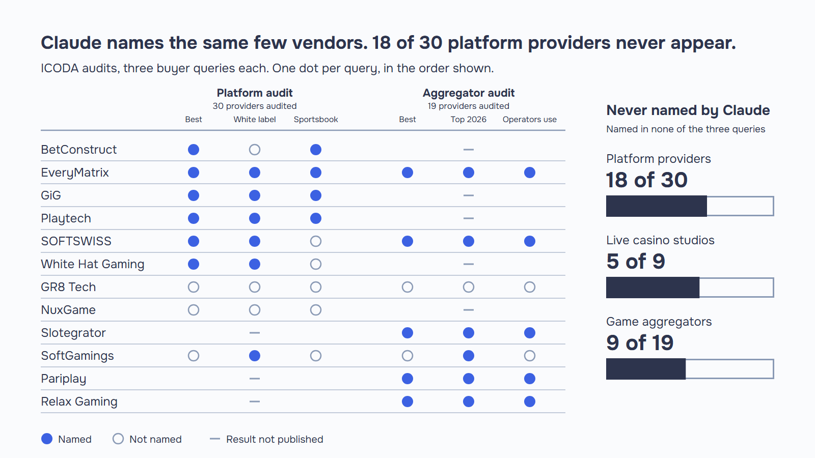 iGaming platform providers named by Claude: EveryMatrix, GiG and Playtech in all three queries; NuxGame and GR8 Tech in none; 18 of 30 never named.