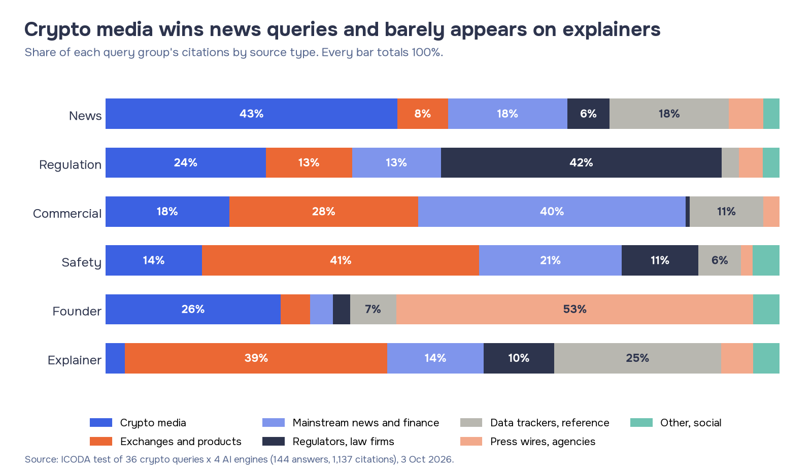 Stacked bars of source types by query group: crypto media is 43% of news citations and 3% of explainer citations.