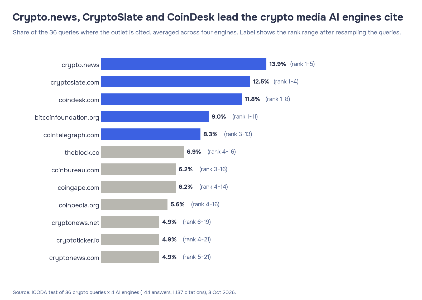 Bar chart of the top 12 crypto media outlets by AI citation score: crypto.news 13.9%, CryptoSlate 12.5%, CoinDesk 11.8%.