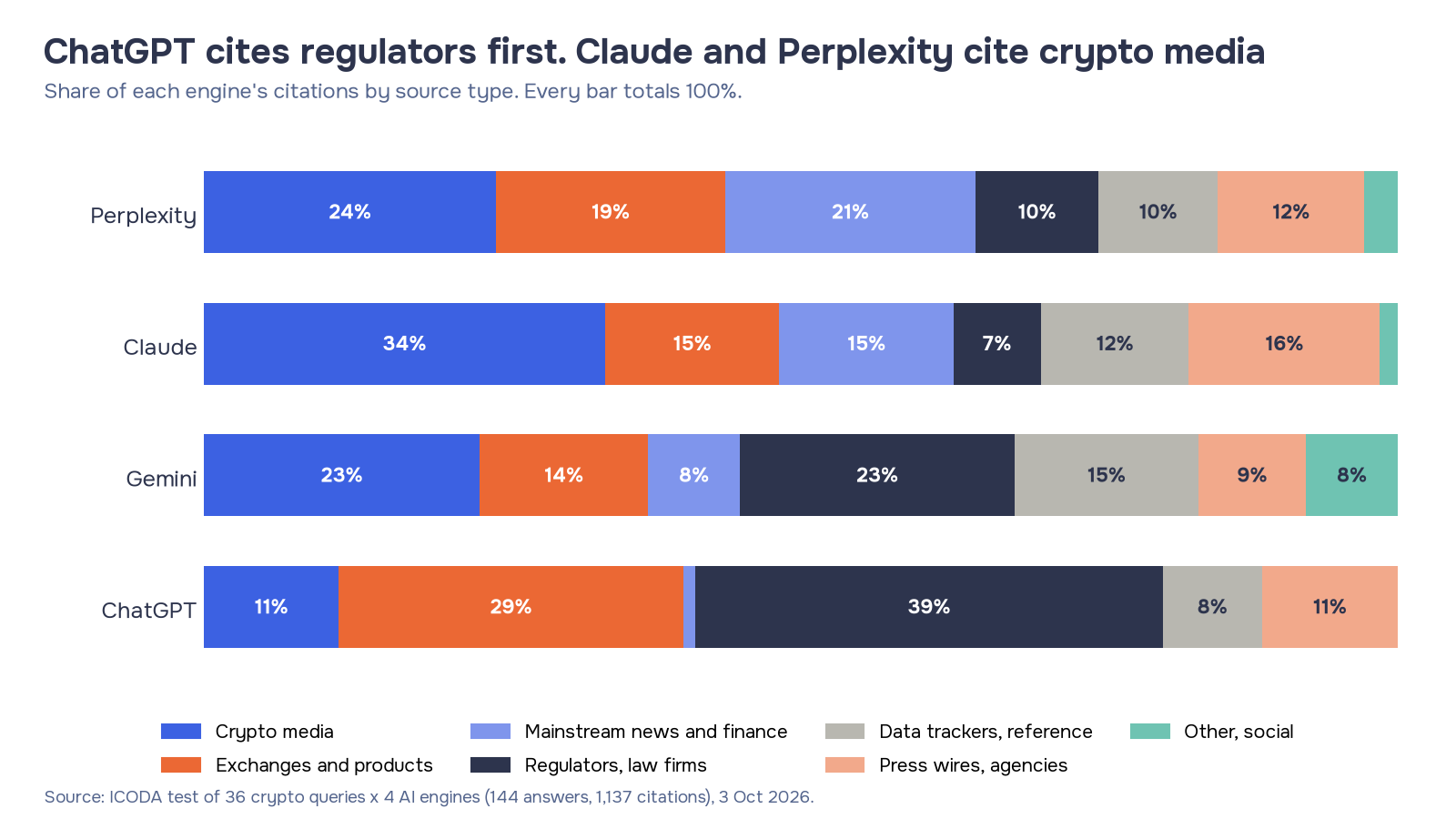 Stacked bars of source types cited by each AI engine: crypto media is 34% of Claude's citations and 11% of ChatGPT's.