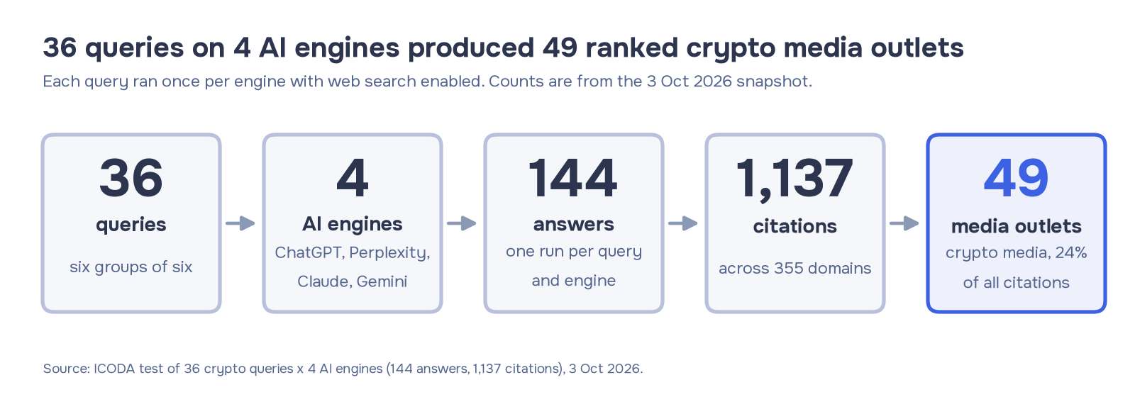 Flow from 36 queries and 4 AI engines to 144 answers, 1,137 citations and 49 crypto media outlets.