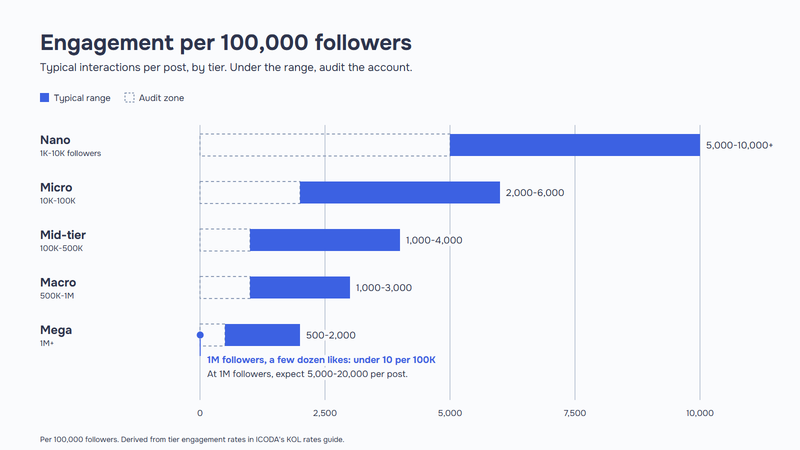 Chart of typical engagement per 100,000 followers by crypto KOL tier, from 5,000-10,000+ for nano to 500-2,000 for mega.