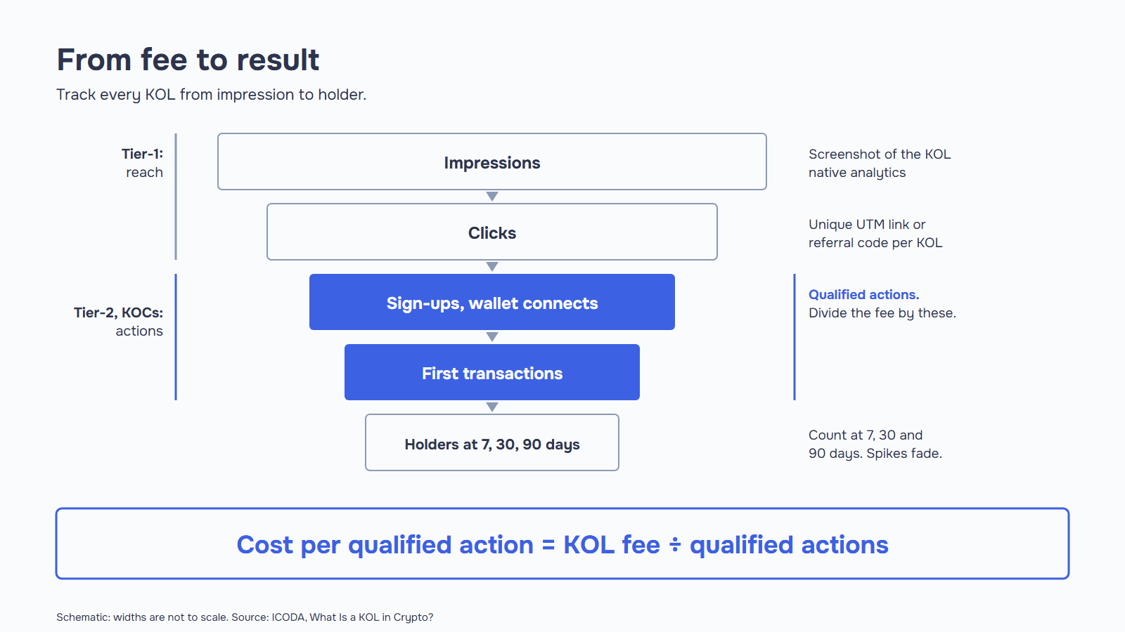 Funnel for measuring a crypto KOL campaign, from impressions to holders, with cost per qualified action as KOL fee divided by actions.
