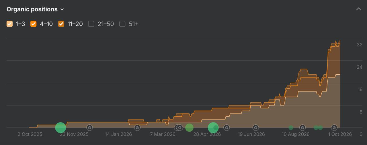 Ahrefs organic positions chart for fomo.family showing top-3, top-10 and top-20 Google keywords surging in September 2026.