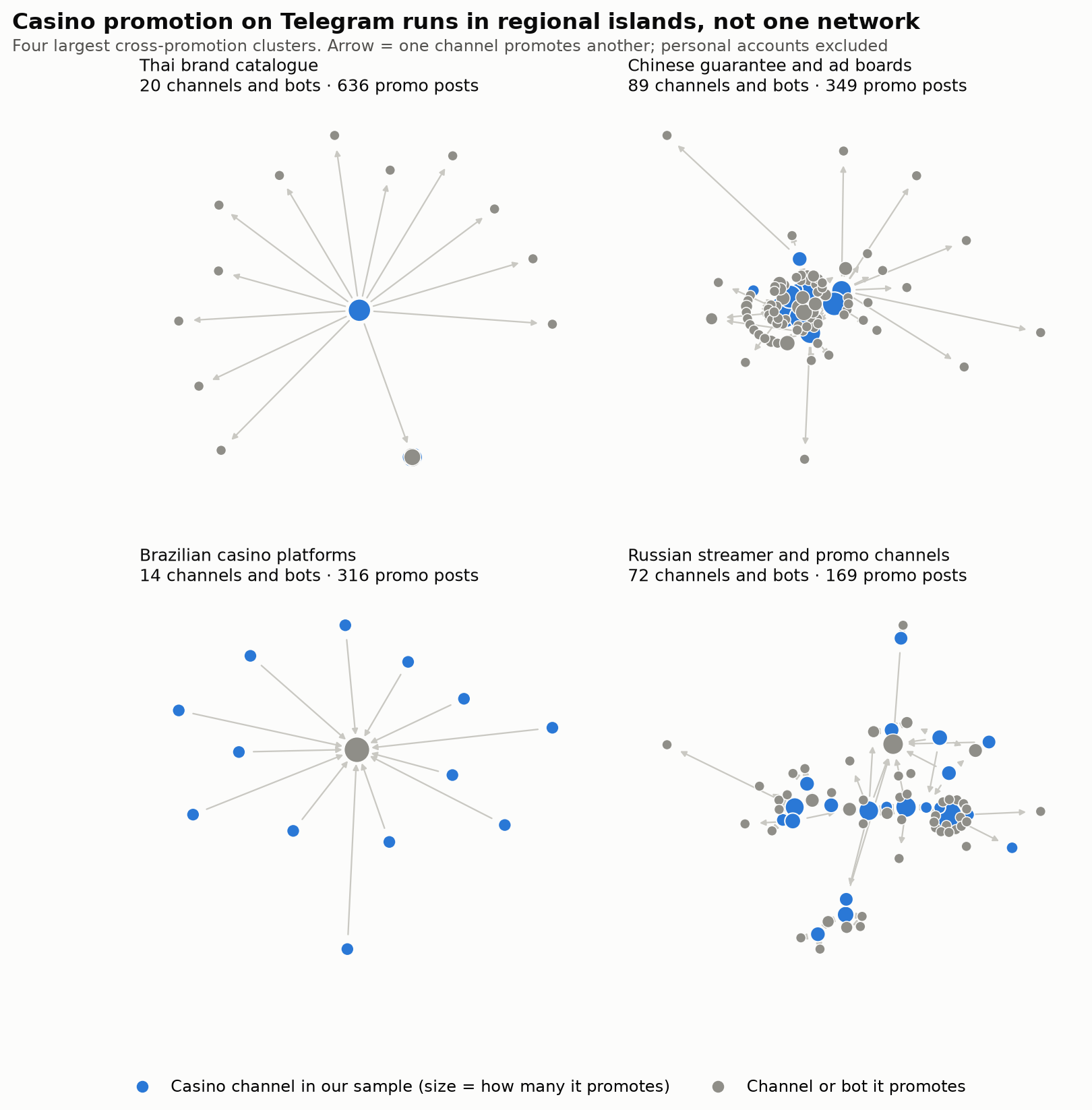 Network diagram of the four largest Telegram casino cross-promotion clusters: Thai, Chinese, Brazilian and Russian-language