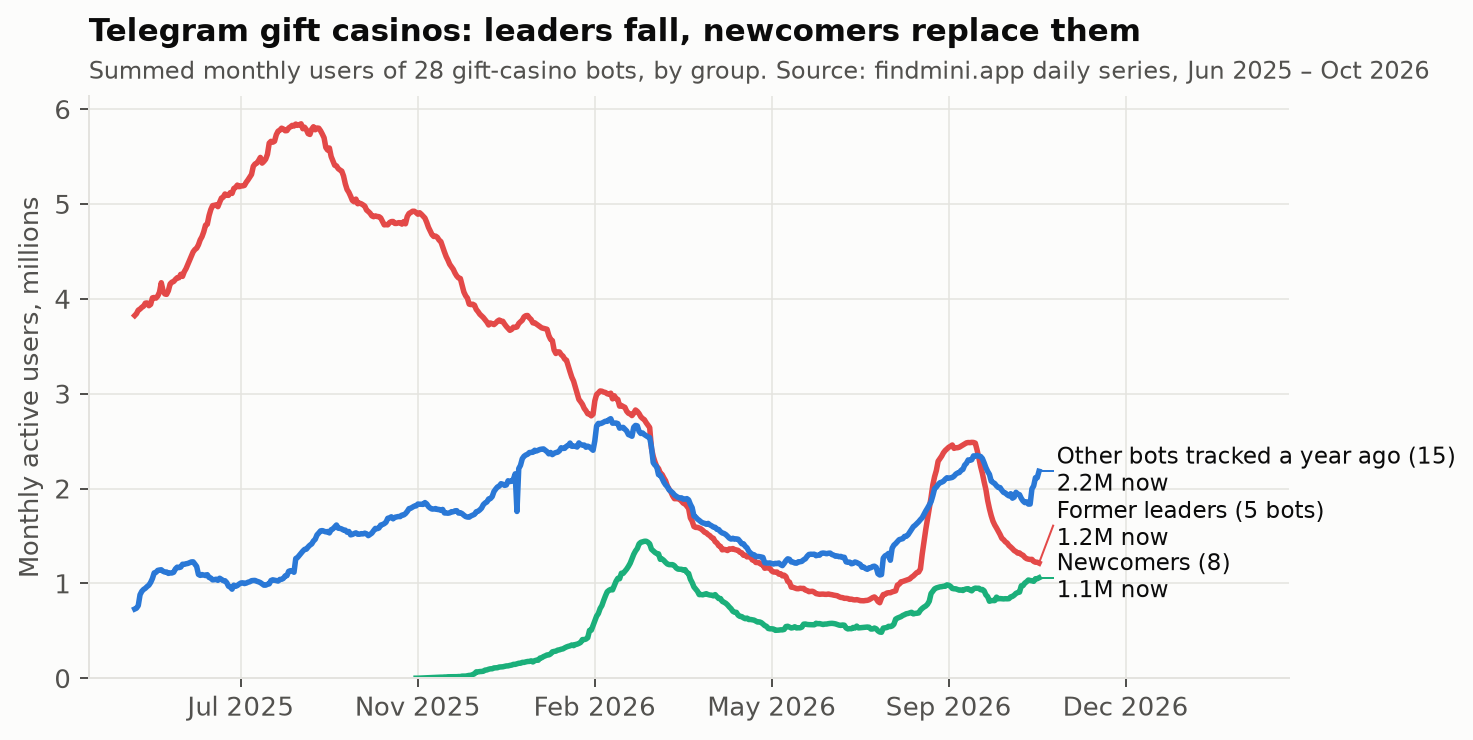 Line chart of monthly users of 28 Telegram gift-casino bots: former leaders fall from 5.8 million to 1.2 million while newcomers rise