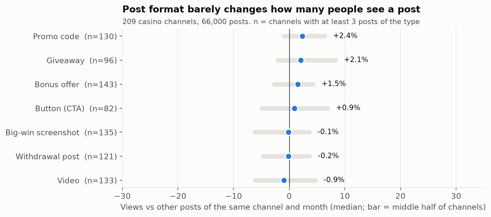 Dot chart: promo codes, giveaways, videos and other post types change views by less than 3% within the same channel