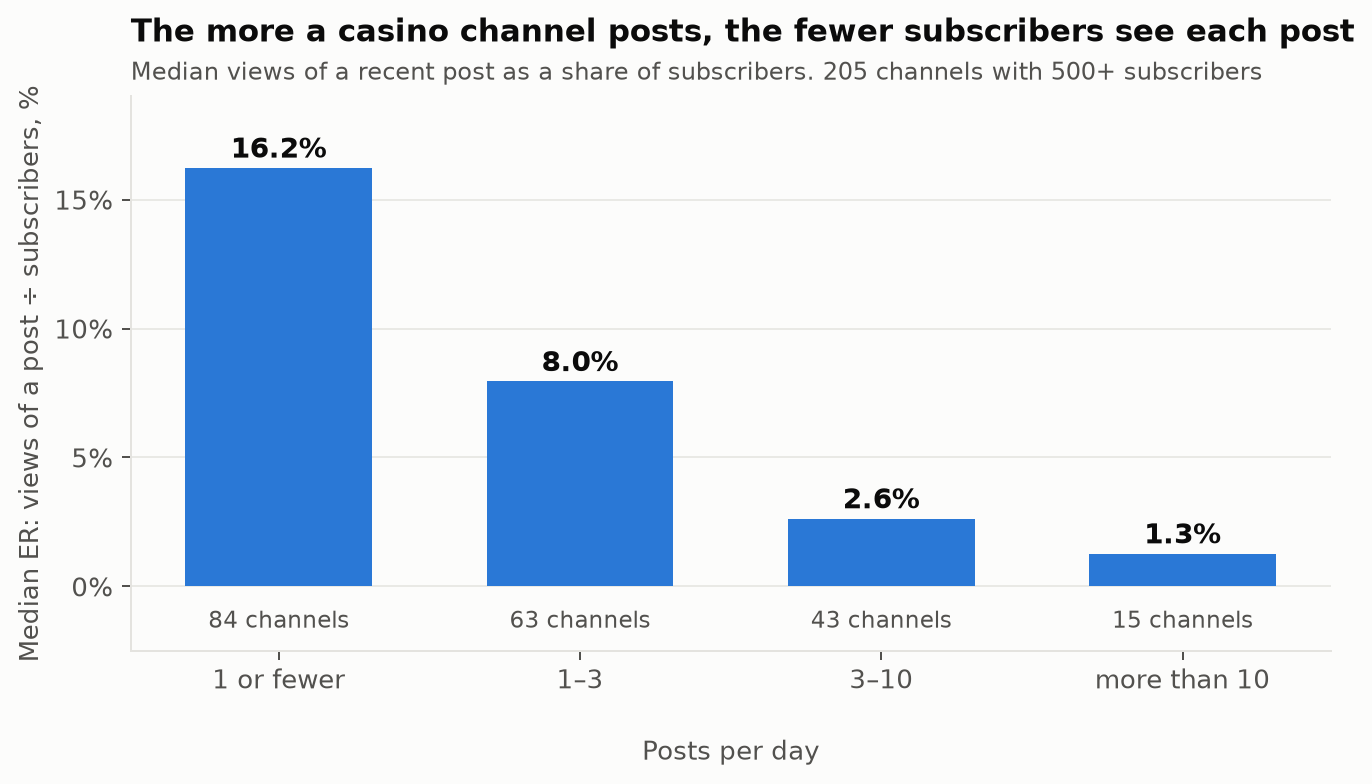 Bar chart: median views per post fall from 16.2% of subscribers at one post a day to 1.3% above ten posts a day