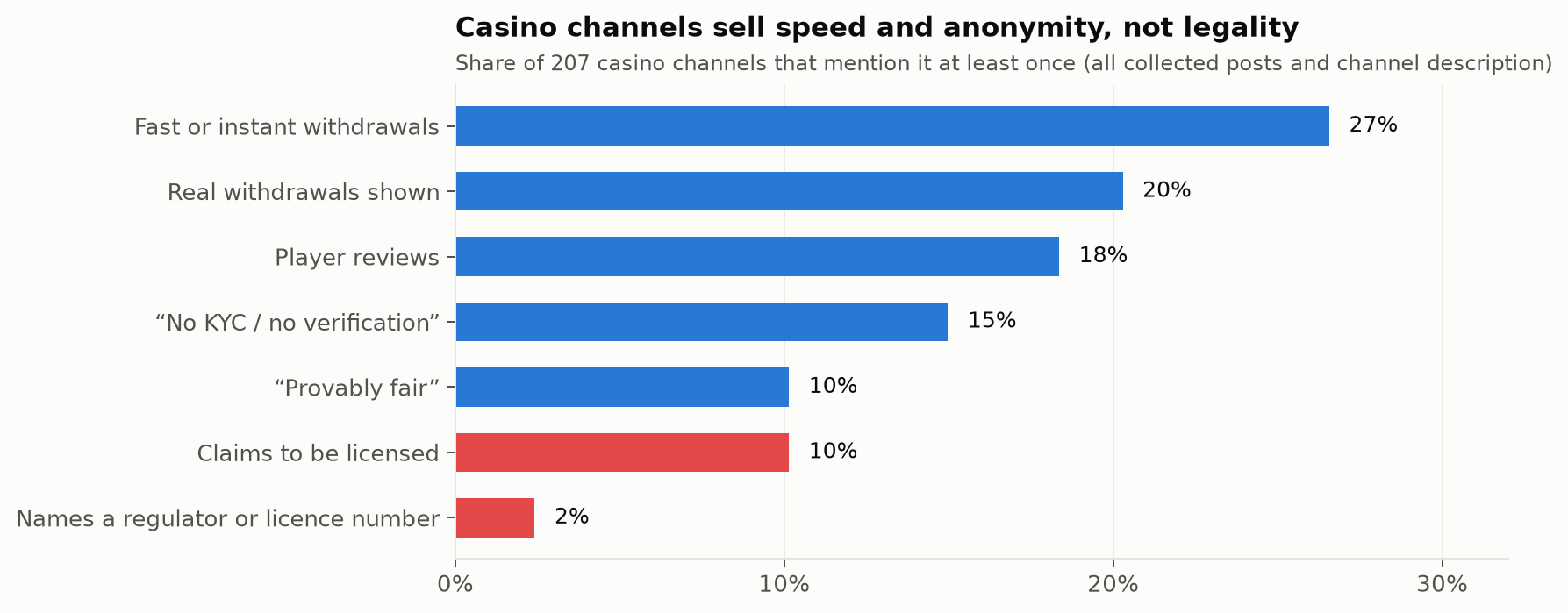 Bar chart: 27% of casino channels promise fast withdrawals, 15% no KYC, 10% claim a license, 2% name a regulator