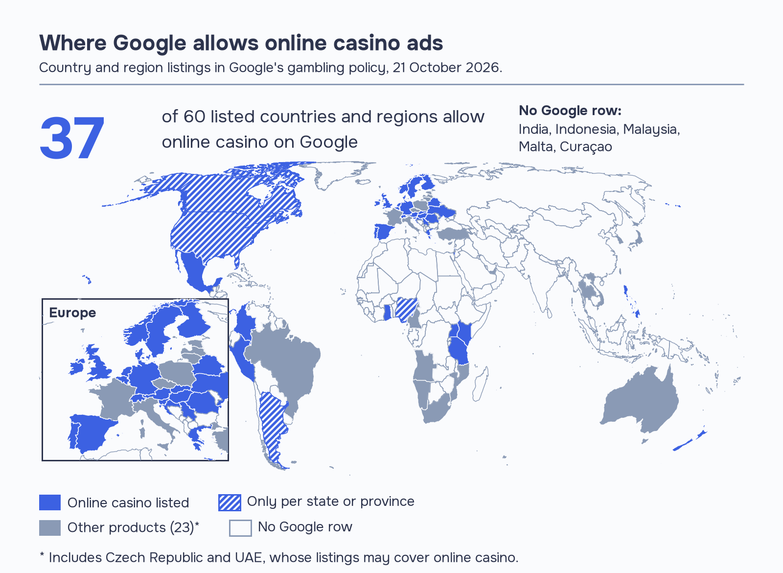 World map of Google's gambling ads policy for online casino advertising on 21 October 2026: 37 of 60 countries and regions allow online casino, 23 list other products, the US, Canada, Argentina and Nigeria only by state or province, and India, Indonesia, Malaysia, Malta and Curaçao have no row.
