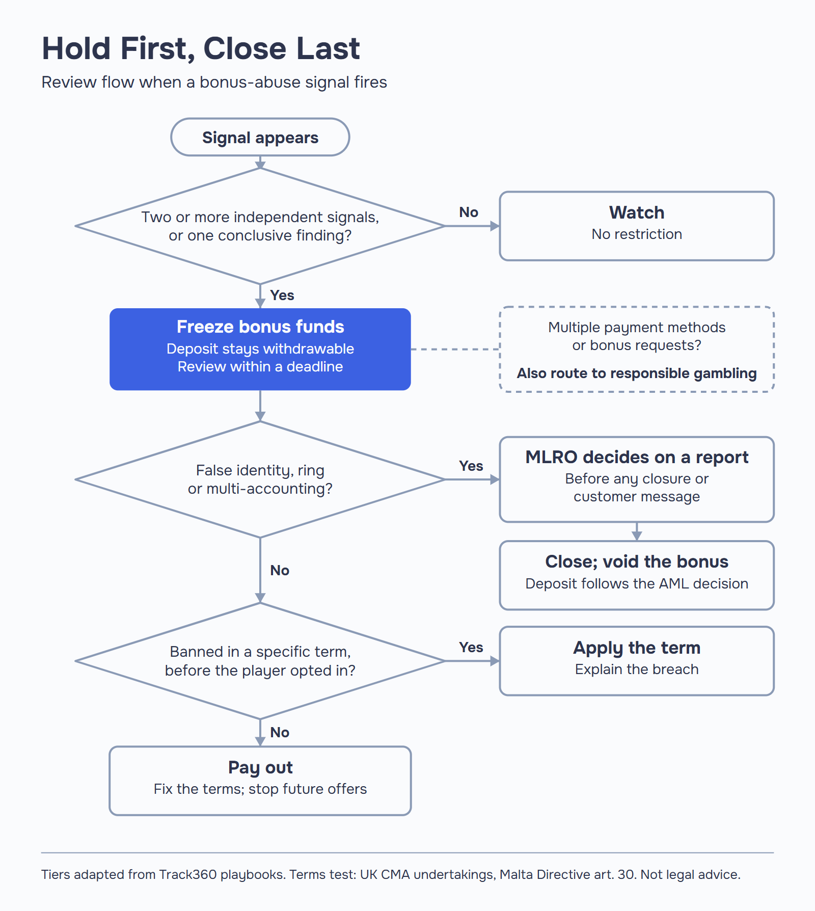 Review flow for a bonus abuse signal: watch, freeze bonus funds, MLRO decides on fraud cases, apply a named term or pay out.