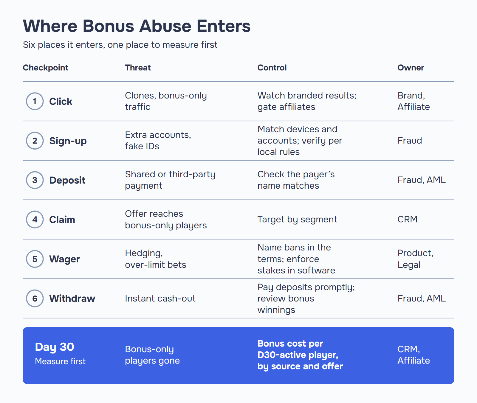 Where casino bonus abuse enters the player journey: six checkpoints from clone sites at click to withdrawal, plus a day 30 bonus-cost measure.