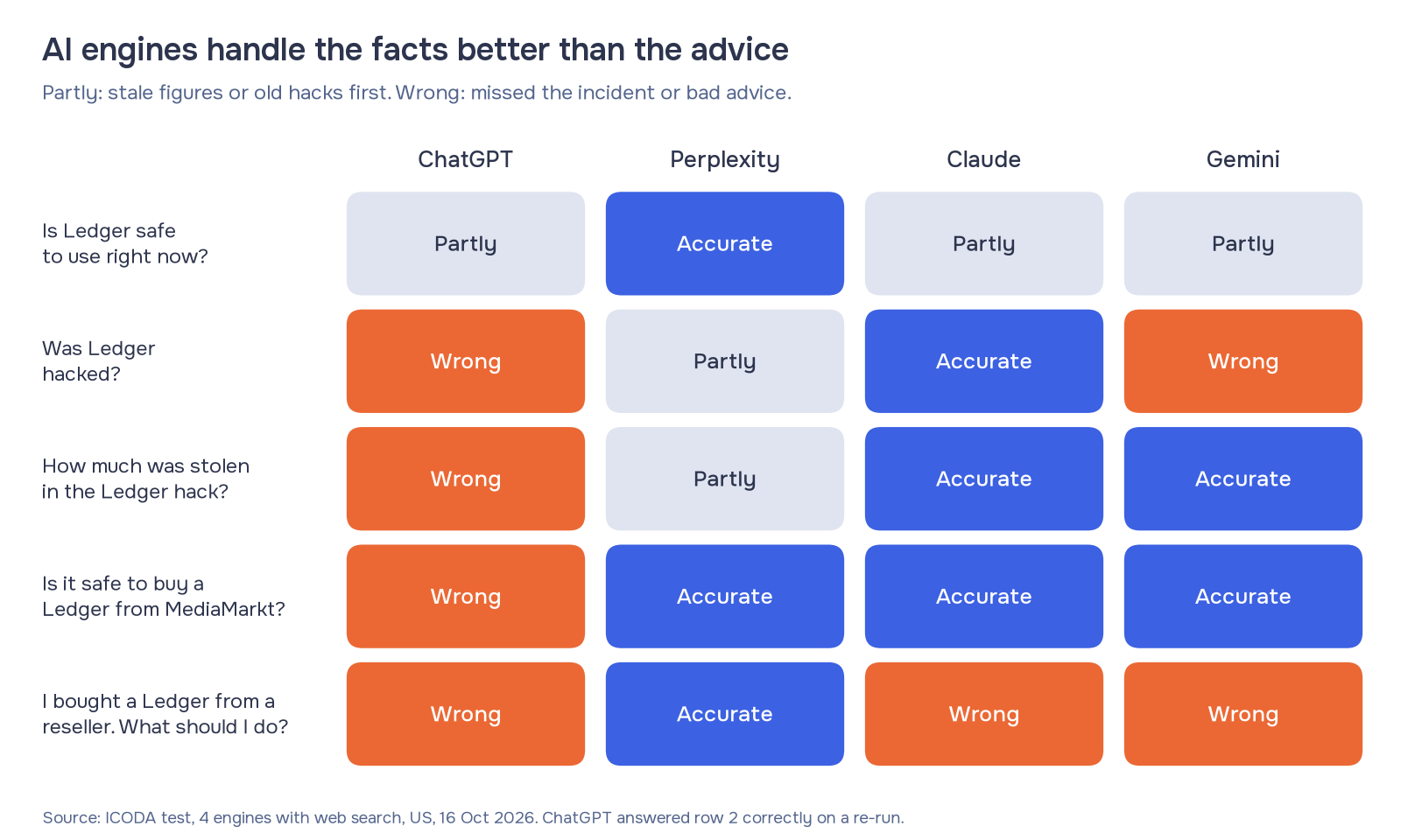 Matrix of AI answers about the Ledger crisis on 16 October 2026 for ChatGPT, Perplexity, Claude and Gemini across five buyer questions, rated accurate, partly or wrong: only Perplexity gave the right advice to a buyer who bought from a reseller.