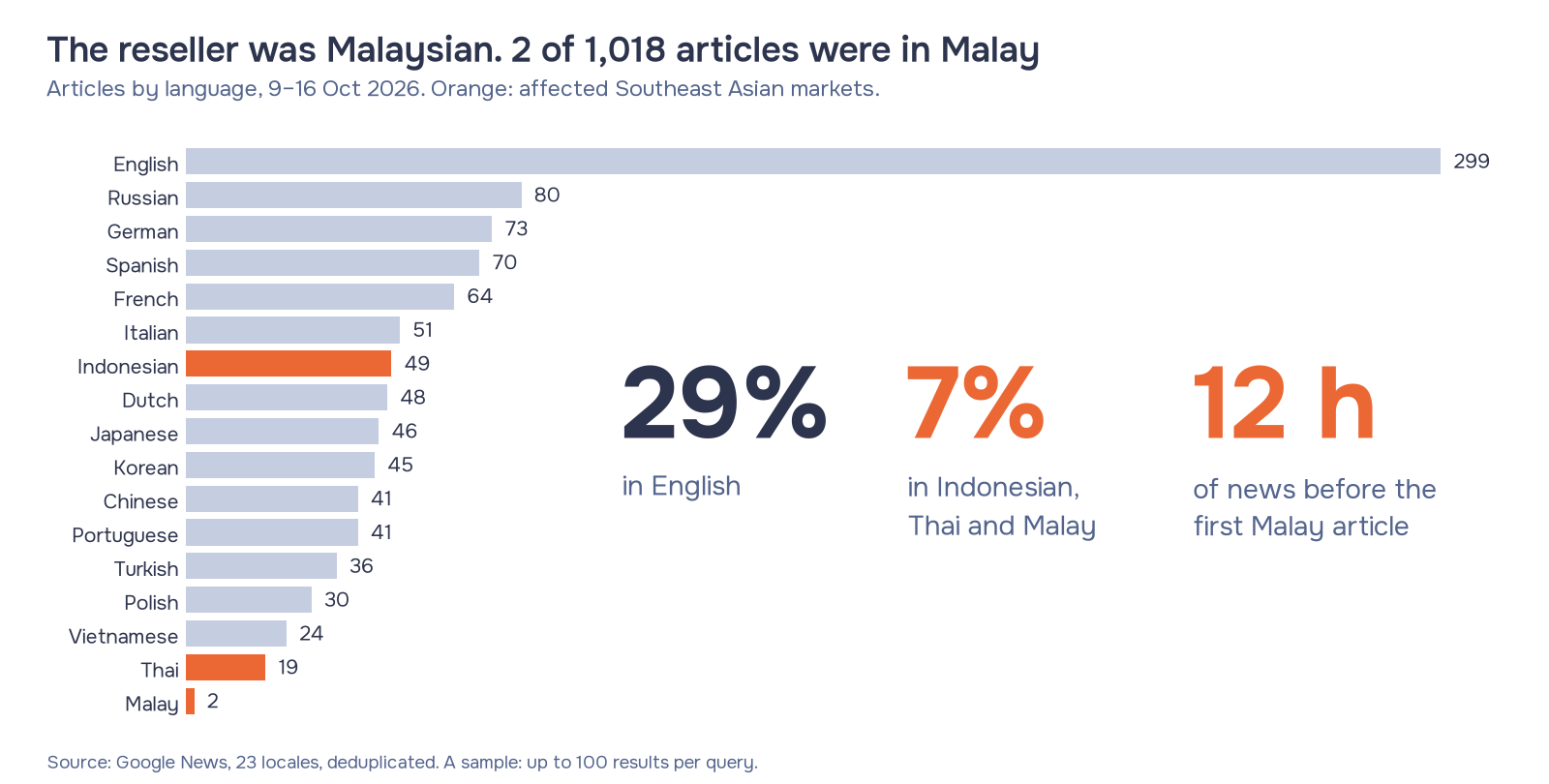 Bar chart of news articles about the Ledger CryptoBilis incident by language, 9 to 16 October 2026: 299 in English, 49 in Indonesian, 19 in Thai and 2 in Malay out of 1,018.