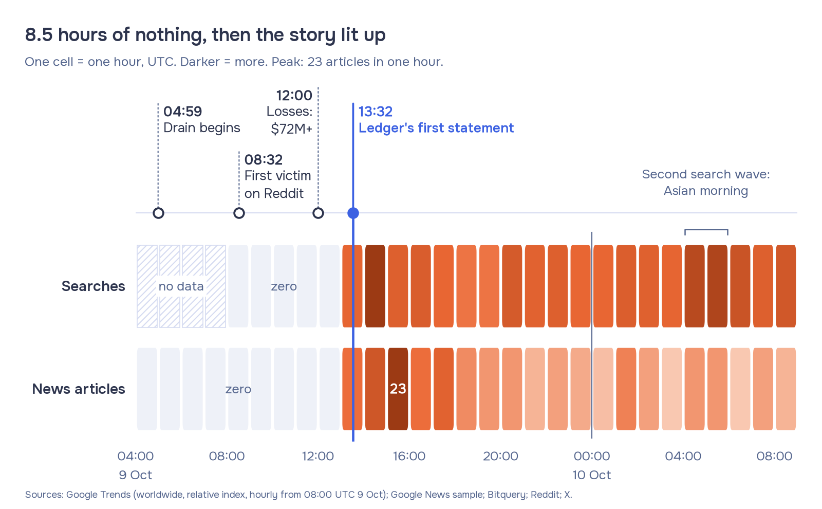 Hourly heat strip of the Ledger CryptoBilis crisis on 9 and 10 October 2026: no Google searches and no news articles from the first wallet drain at 04:59 UTC until Ledger's statement at 13:32 UTC, then both light up within the hour, with news peaking at 23 articles.