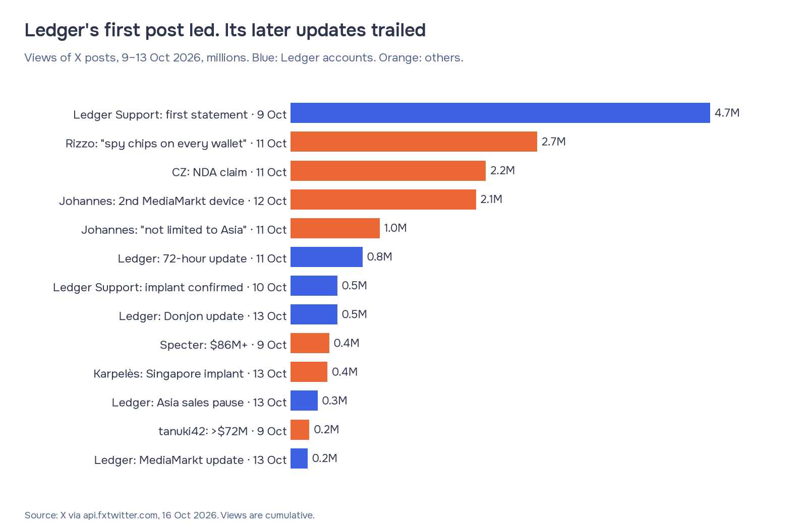 Bar chart of views of key X posts in the Ledger crisis, 9 to 13 October 2026: Ledger Support's first statement 4.7 million, Pete Rizzo 2.7 million, CZ 2.2 million and a German MediaMarkt buyer 2.1 million, against 0.8 million for Ledger's 72-hour update and 0.2 million for its MediaMarkt update.