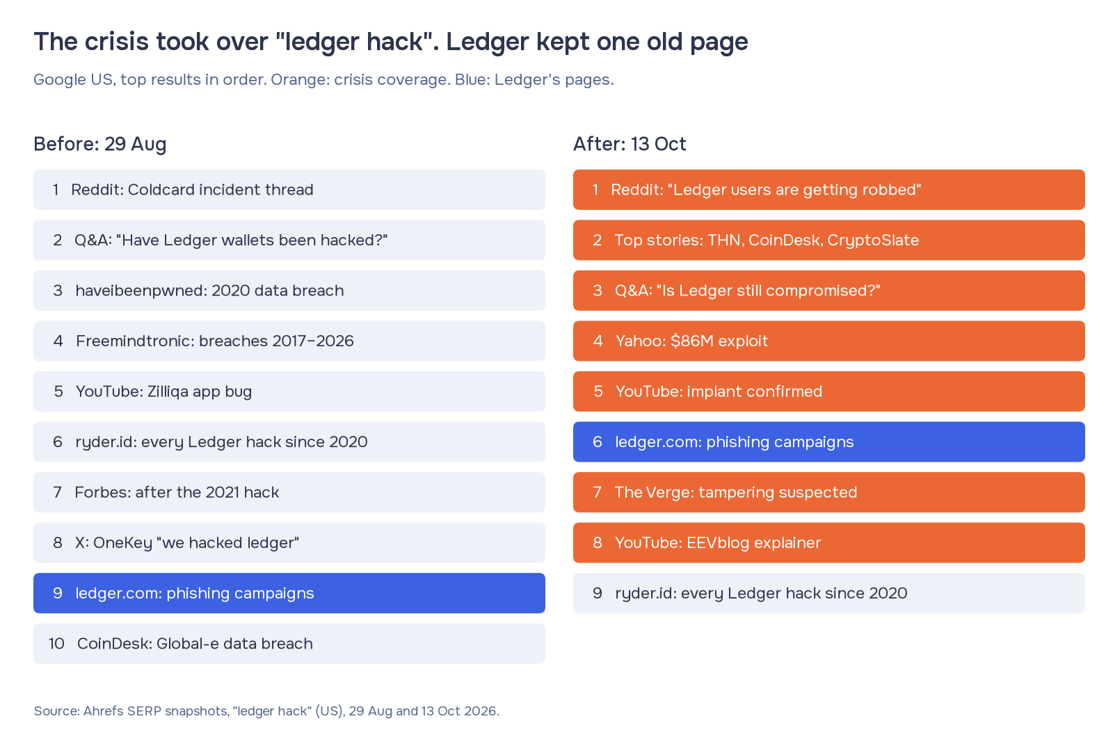 Google US top results for ledger hack before and after the Ledger crisis: on 29 August 2026 old breach pages and threads, on 13 October 2026 seven of nine results about the implant, with Ledger's phishing-campaigns page as its only result.