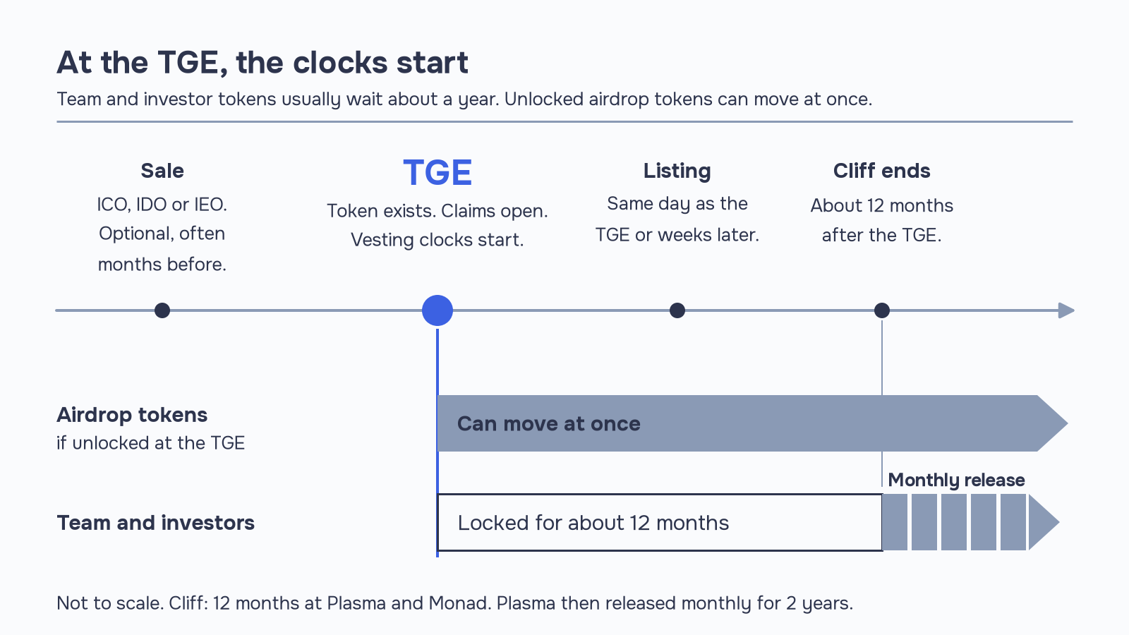 Token generation event (TGE) timeline: an optional ICO, IDO or IEO sale, the TGE when claims open and vesting starts, an exchange listing the same day or weeks later, and team and investor tokens locked for about 12 months before monthly release.