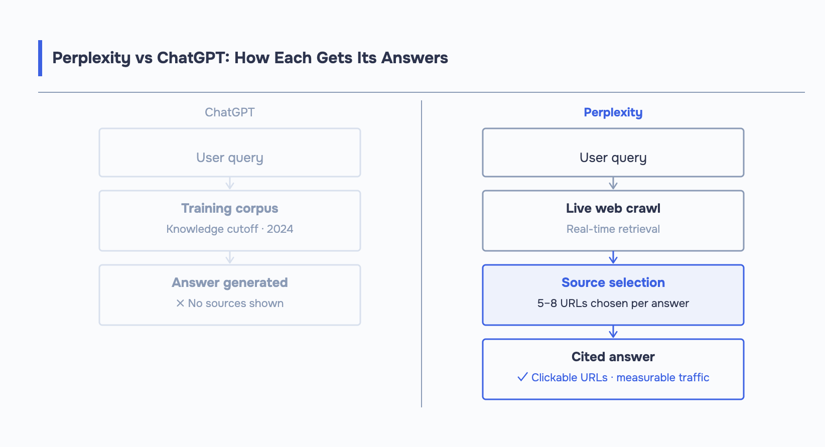 Two-column flow diagram comparing how ChatGPT and Perplexity process the same query.