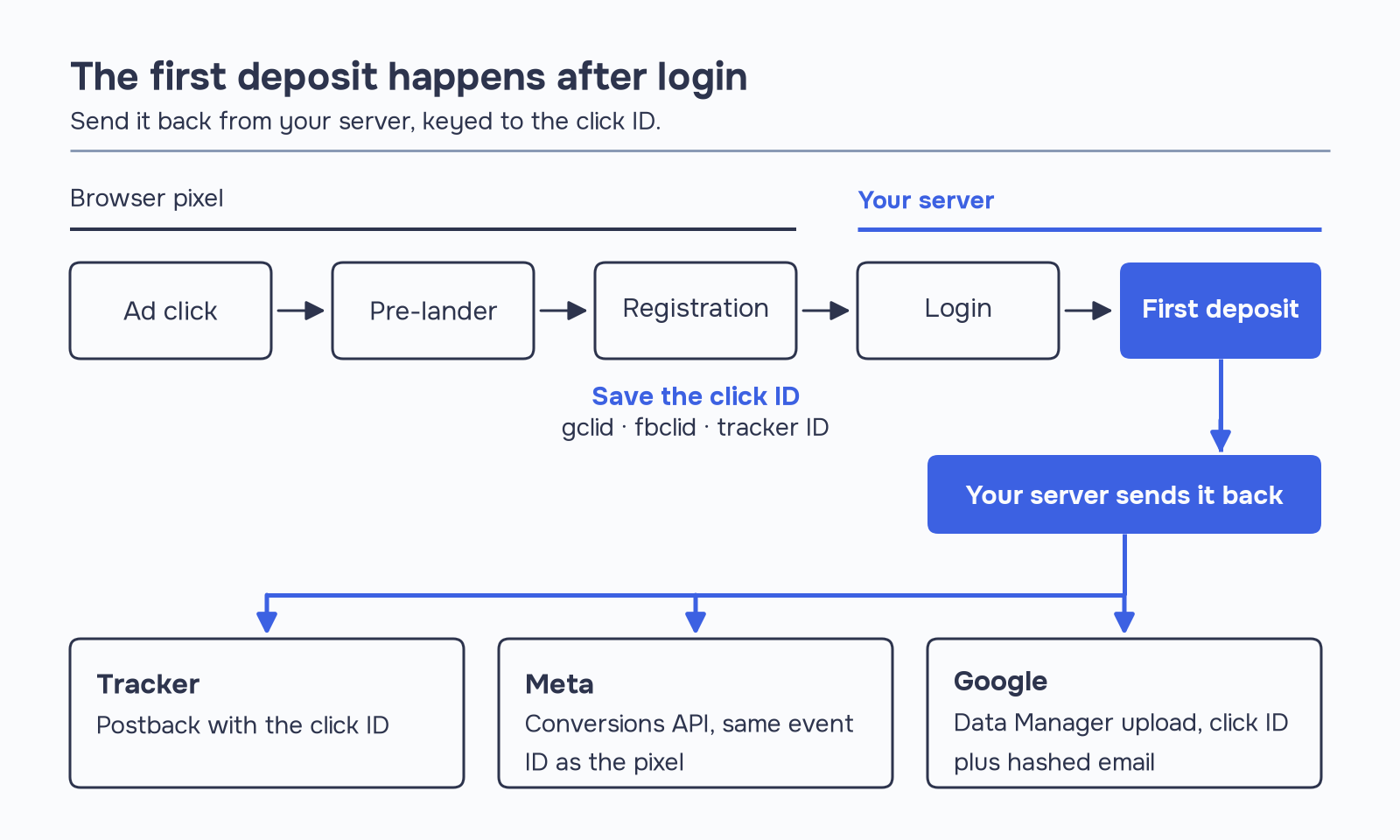 Diagram of first deposit tracking for casino ads: the browser pixel covers the ad click, pre-lander and registration, where the click ID (gclid, fbclid) is saved; the first deposit happens after login, so your server sends it back to the tracker, Meta Conversions API and Google Data Manager.