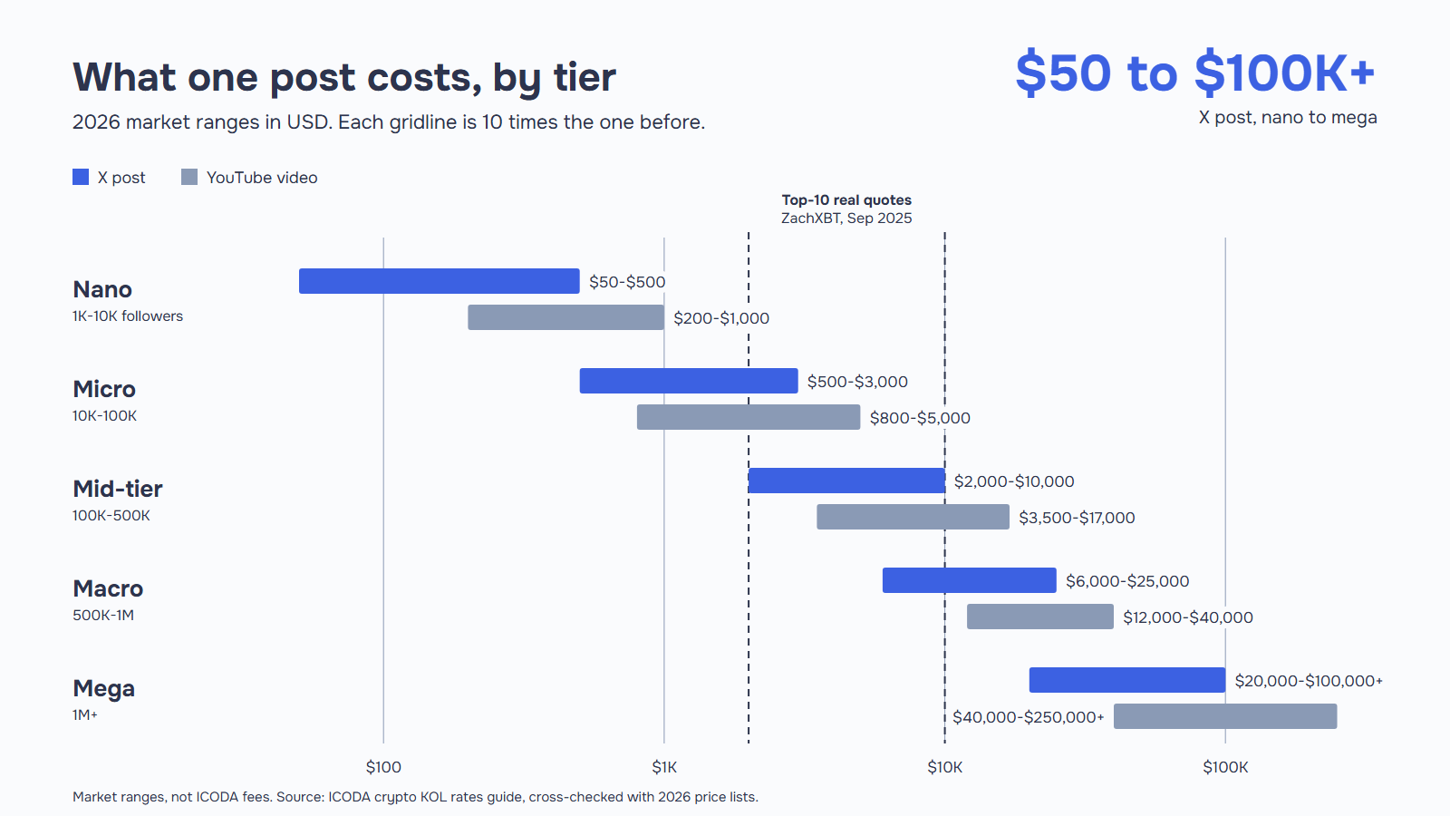 Range chart of 2026 crypto KOL rates by tier: an X post costs $50 for nano KOLs and up to $100,000+ for mega KOLs.