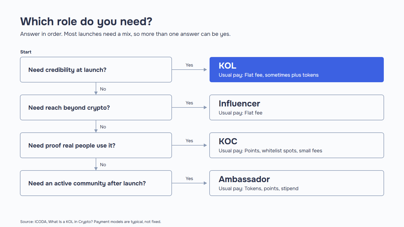 Flowchart for choosing a KOL, influencer, KOC or ambassador: launch credibility, reach beyond crypto, proof of use or community.