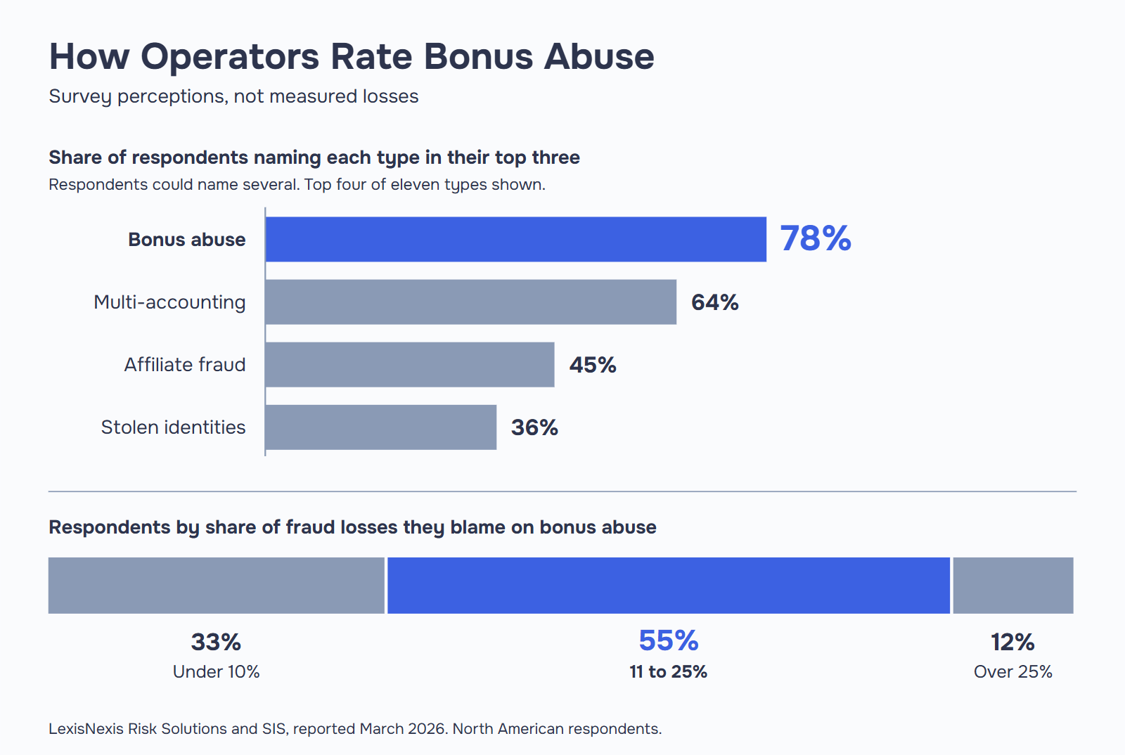 LexisNexis survey: 78% of North American respondents name bonus abuse a top-three fraud threat; 55% blame it for 11 to 25% of fraud losses.