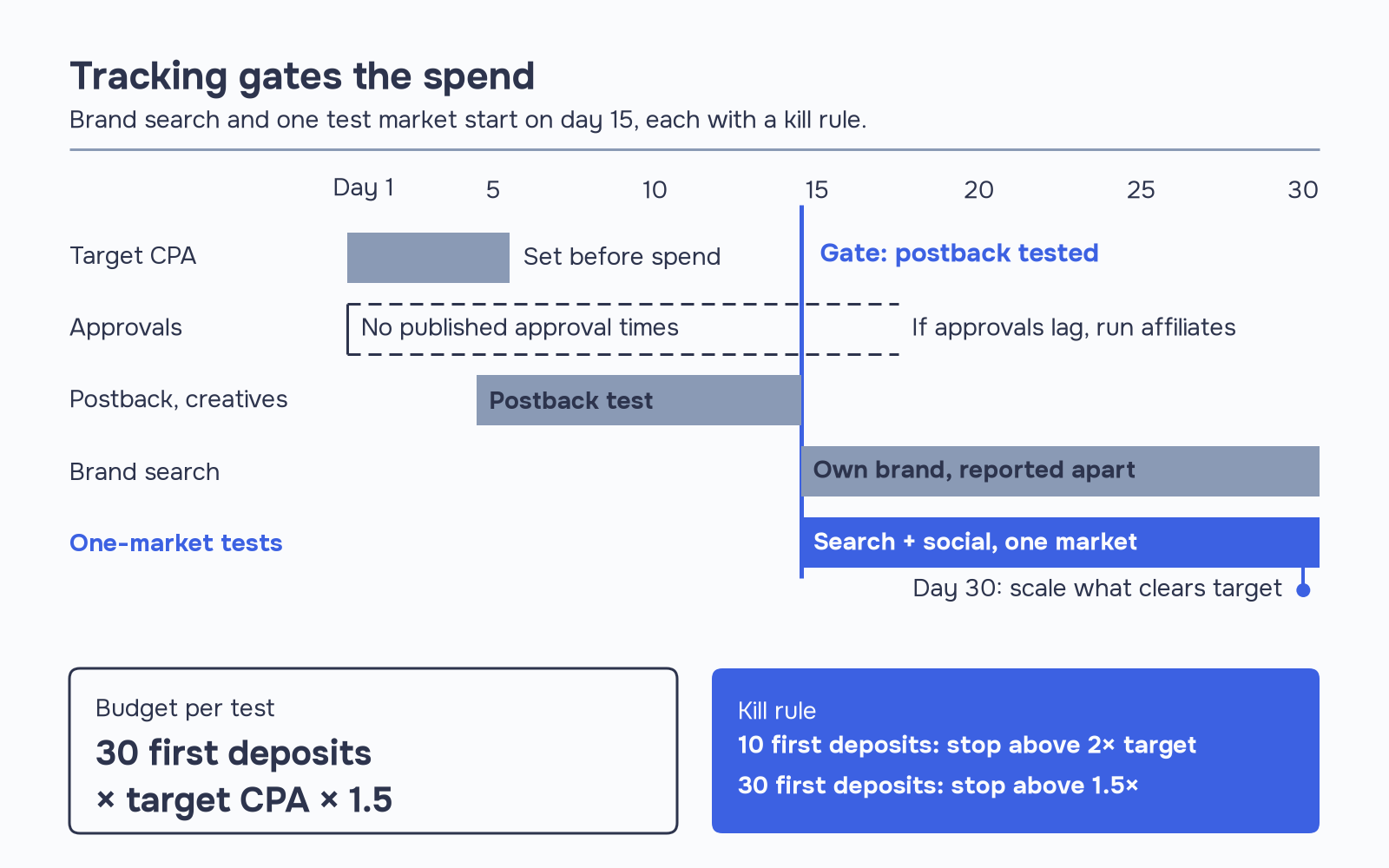 Gantt chart of a 30-day plan to advertise a casino: target CPA set on days 1 to 5, approvals and affiliate setup on days 1 to 14, the postback built and tested on days 5 to 14, a gate on day 15, then brand search and one test market until day 30, with a kill rule at 10 and 30 first deposits.