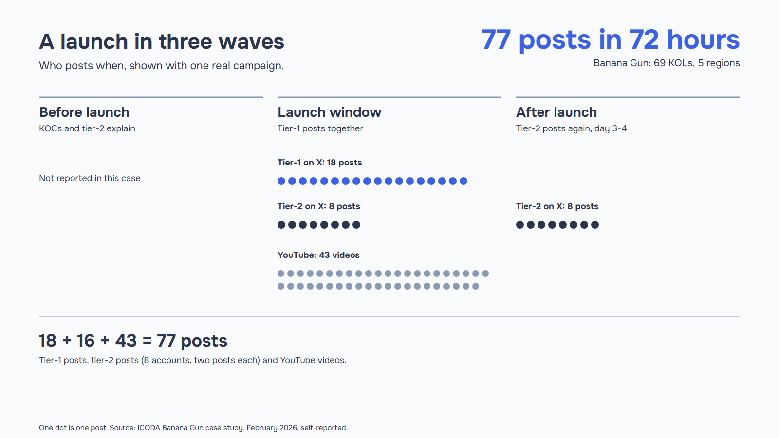 Three-wave crypto KOL marketing launch plan with Banana Gun data: 18 tier-1 X posts, 16 tier-2 X posts and 43 YouTube videos.