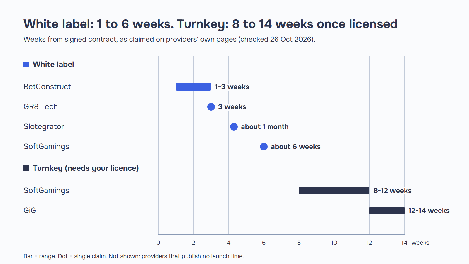 Casino platform provider launch times: white label 1 to 6 weeks (BetConstruct, GR8 Tech, Slotegrator, SoftGamings); turnkey 8 to 14 weeks (SoftGamings, GiG).