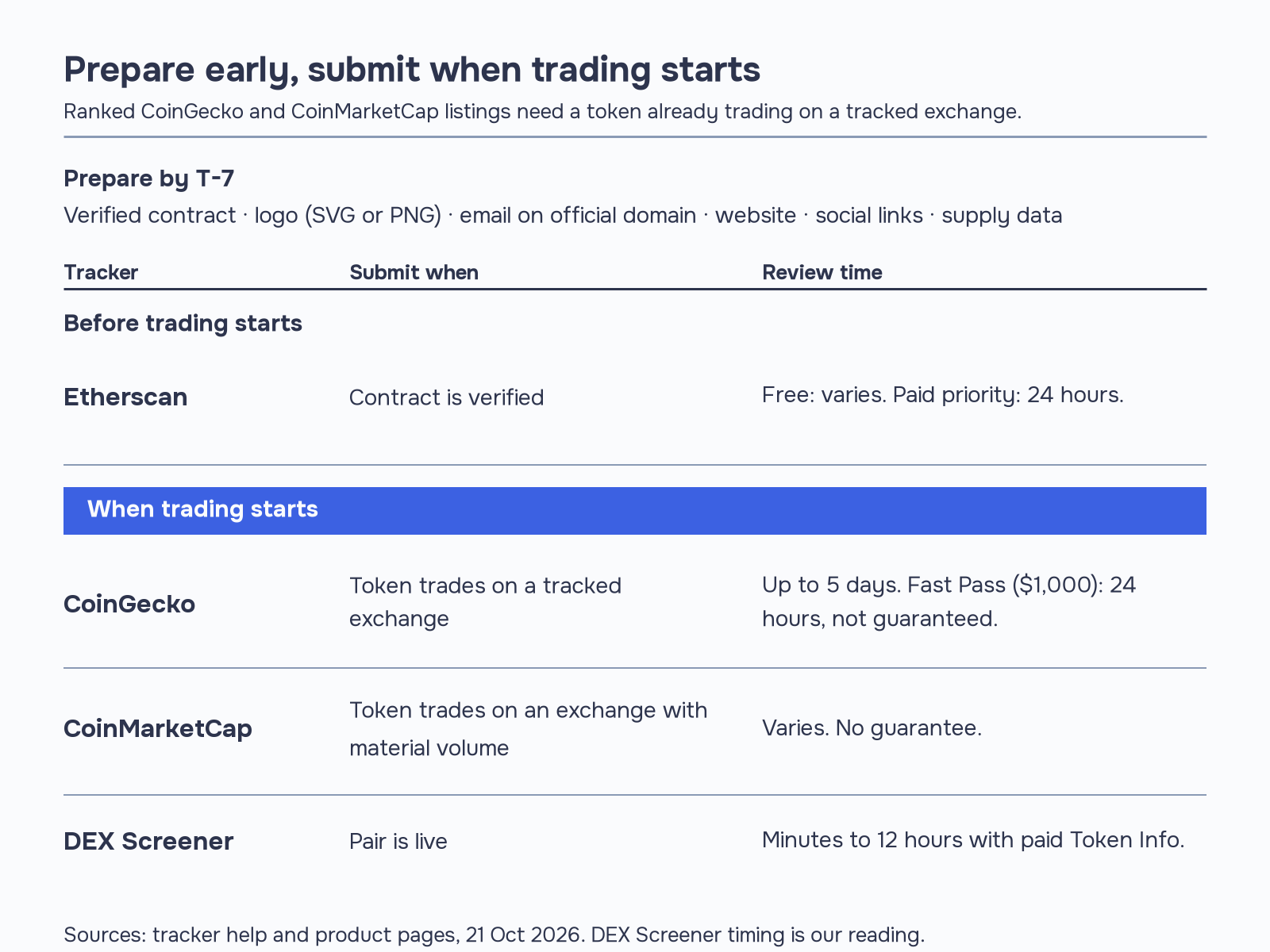 Token listing readiness table: Etherscan token info before trading starts, then CoinGecko, CoinMarketCap and DEX Screener once trading starts, with each tracker's submit condition and review time.