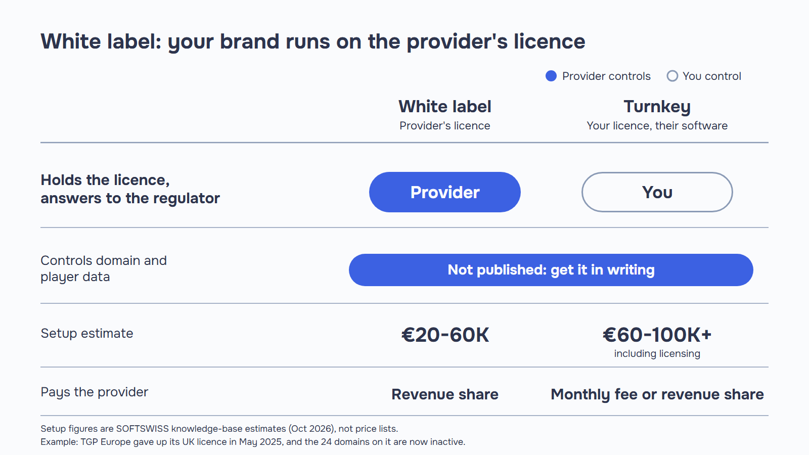 White label vs turnkey casino software: the provider holds the licence only in white label; setup estimates run €20-60K and €60-100K+ including licensing.